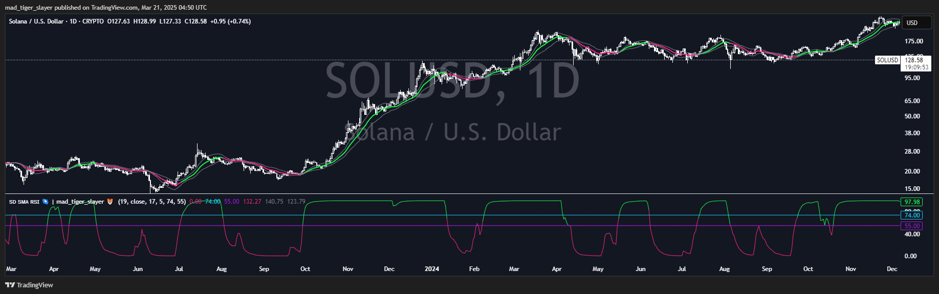 CRYPTO:SOLUSD Chart Image by mad_tiger_slayer