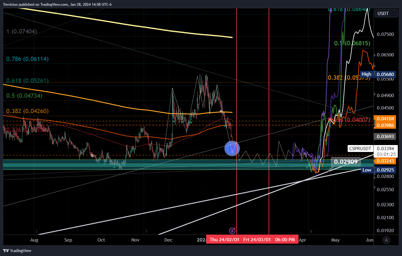 OKX:CSPRUSDT Chart Image by Trevictus