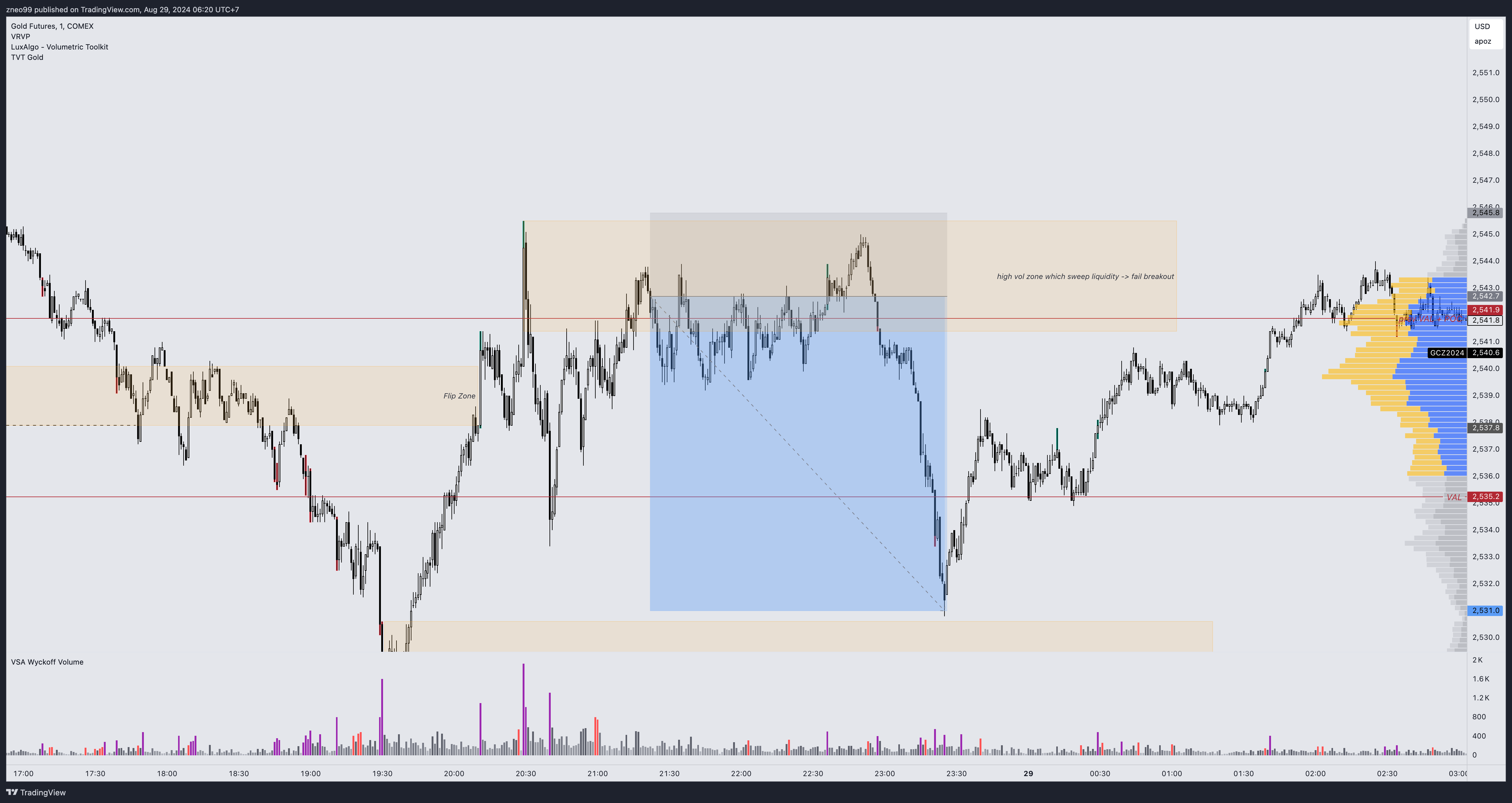 COMEX:GC1! Chart Image by zneo99