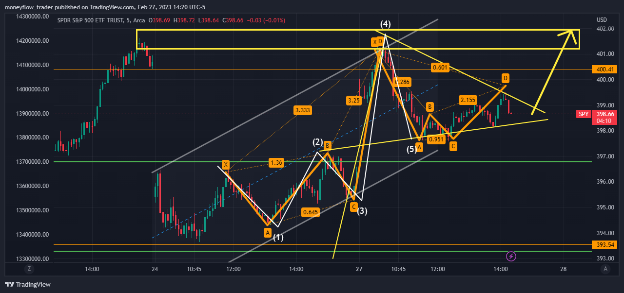 AMEX:SPY Chart Image by moneyflow_trader