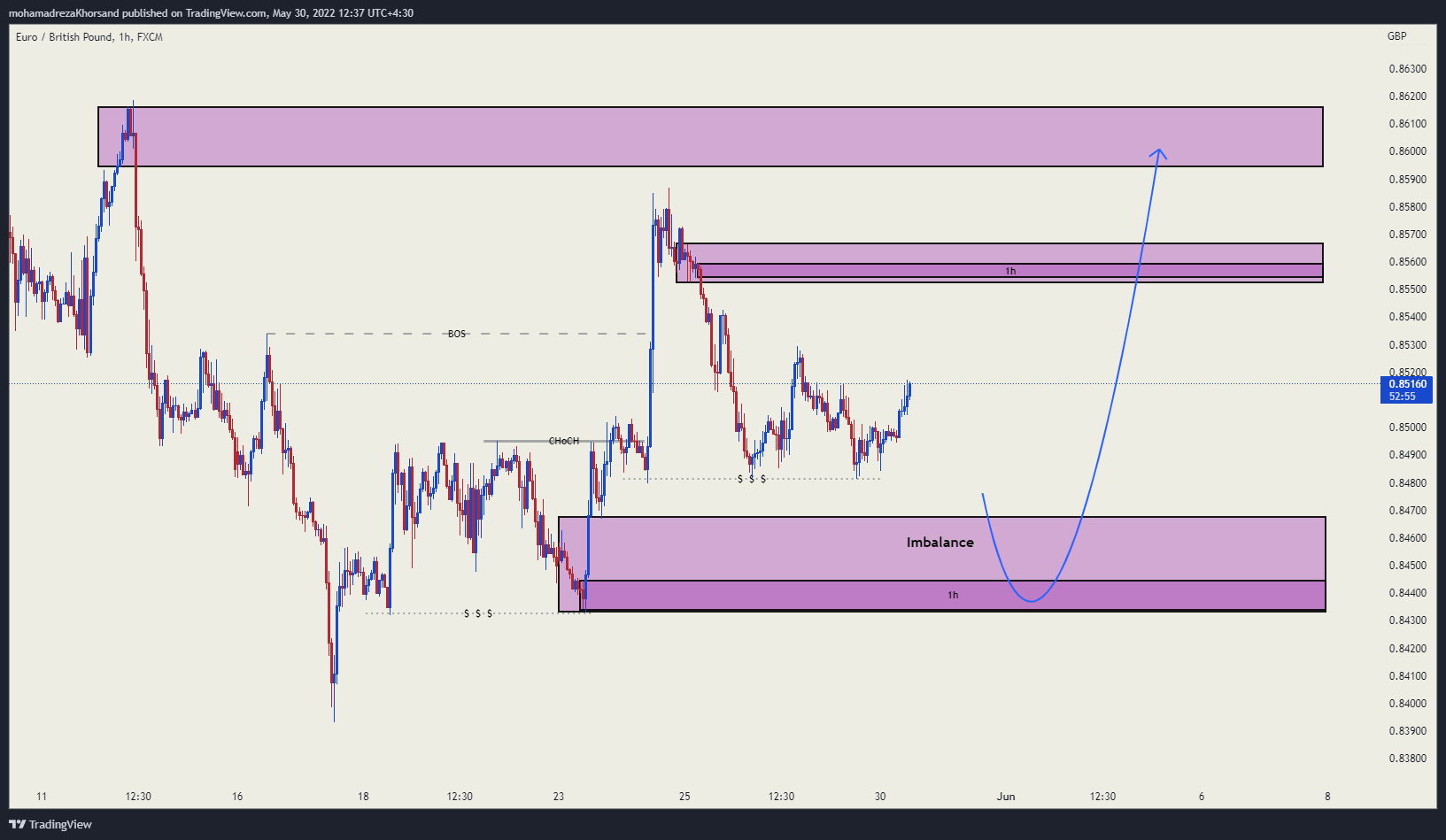 FX:EURGBP Chart Image by mohamadrezaKhorsand