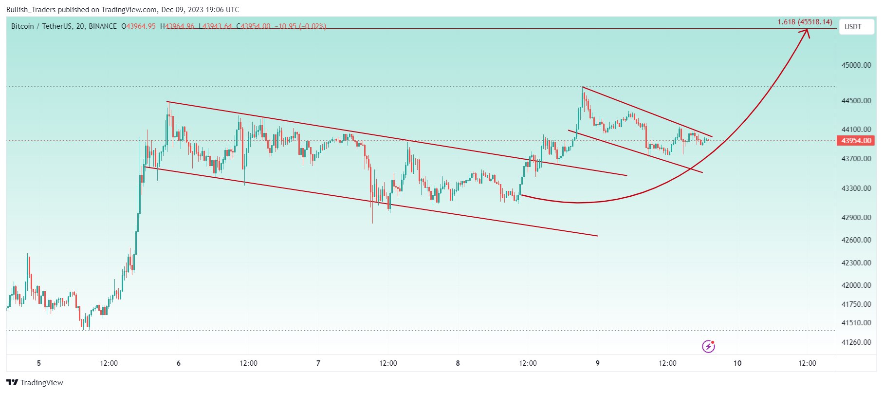 BINANCE:BTCUSDT Chart Image by Bullish_Traders