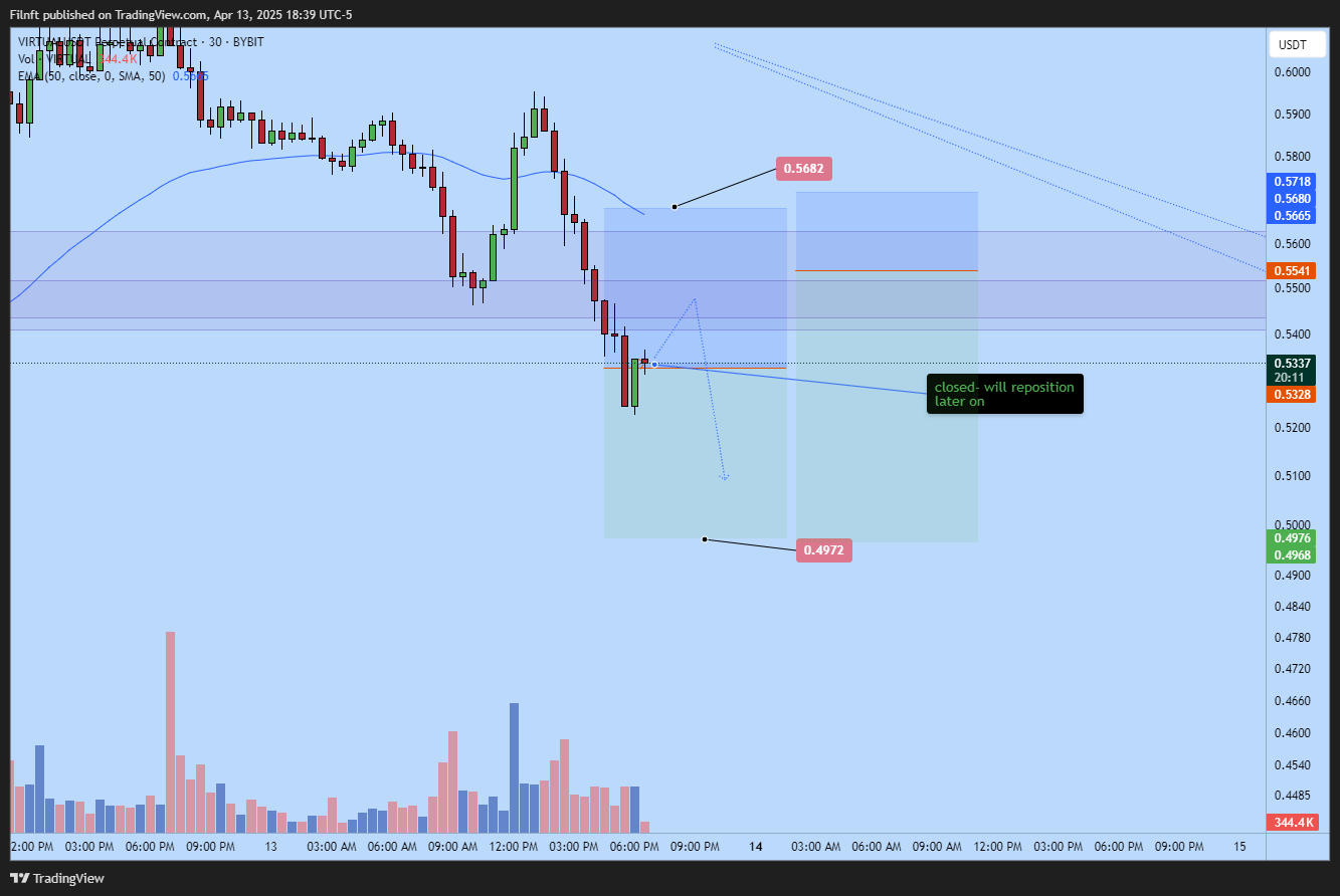 BYBIT:VIRTUALUSDT.P Chart Image by Filnft