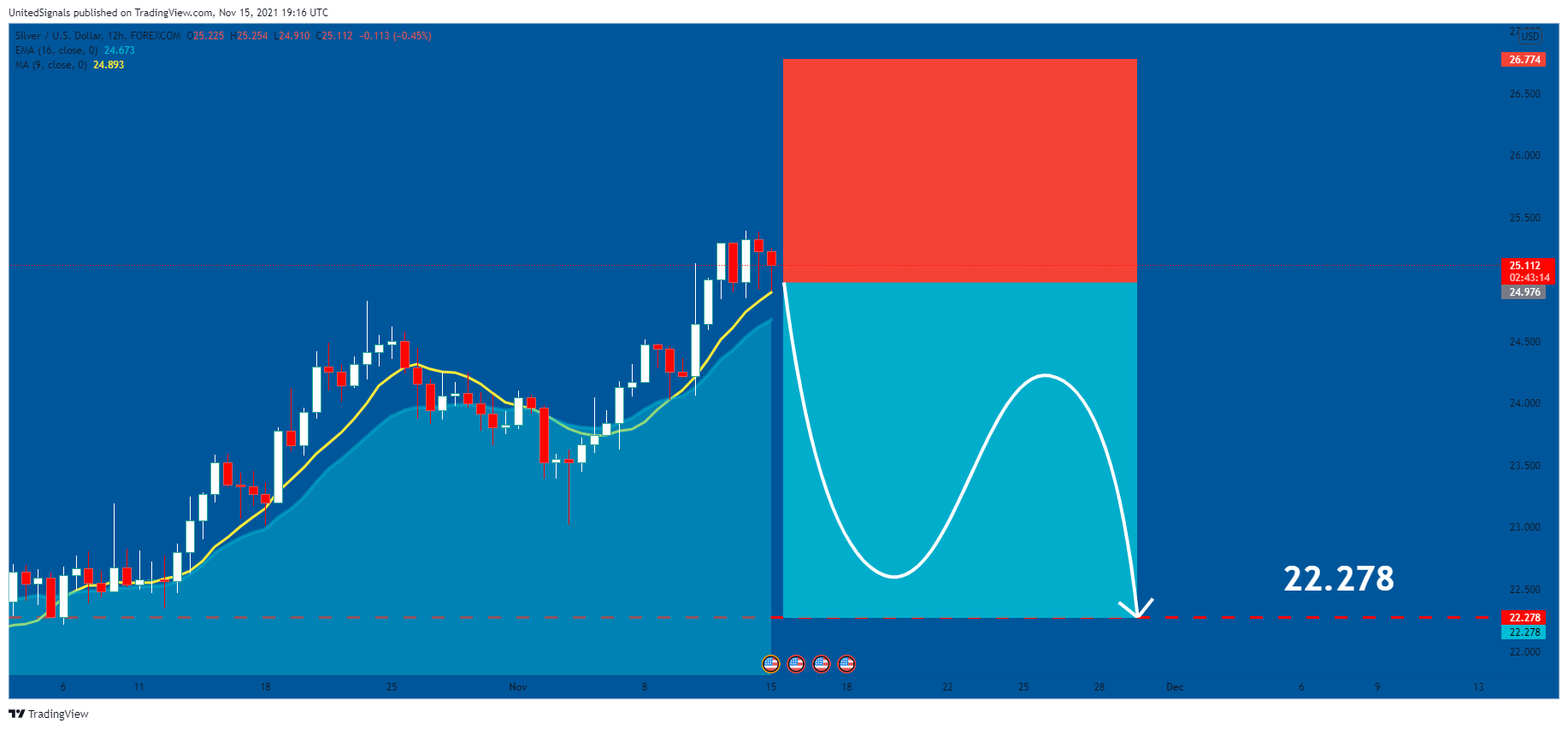 FOREXCOM:XAGUSD Chart Image by UnitedSignals