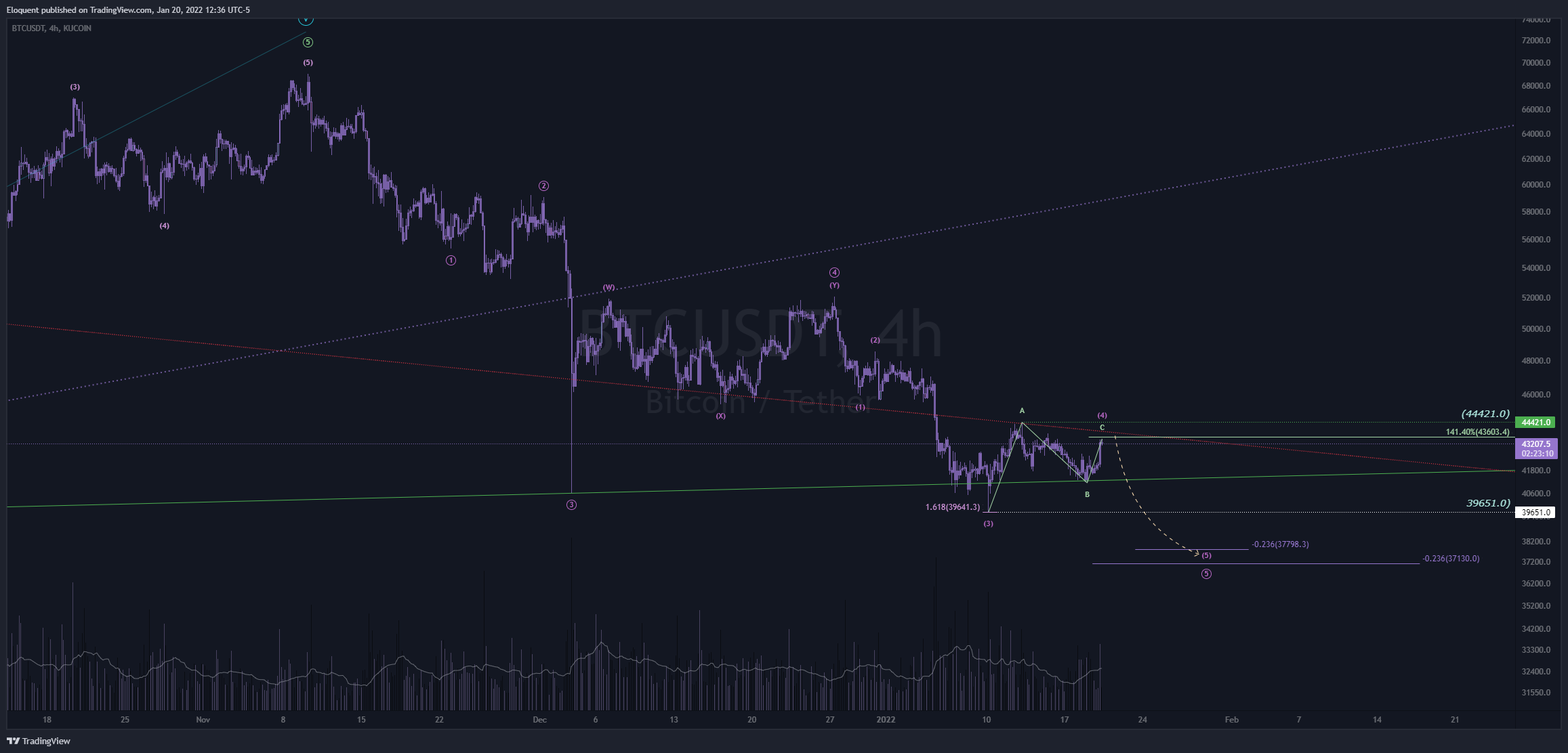 KUCOIN:BTCUSDT Chart Image by notoriousbids