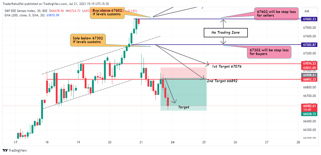 BSE:SENSEX Chart Image by TraderRahulPal