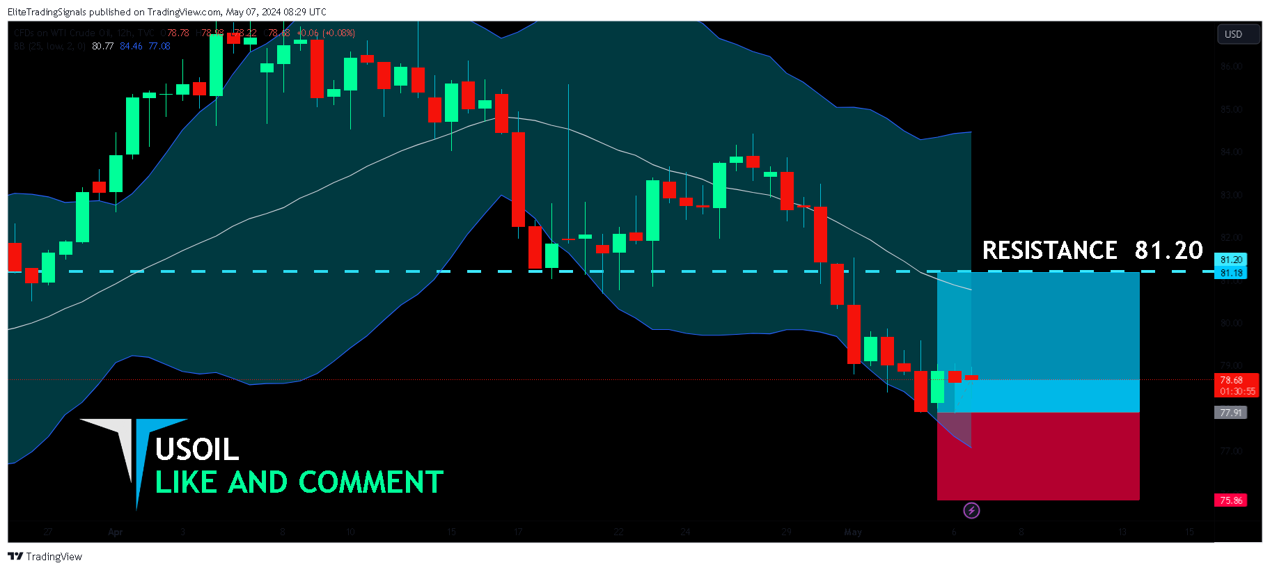 TVC:USOIL Chart Image by EliteTradingSignals