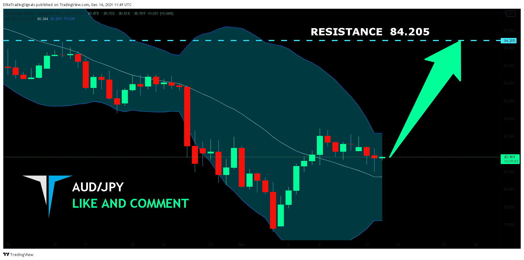 FX:AUDJPY Chart Image by EliteTradingSignals