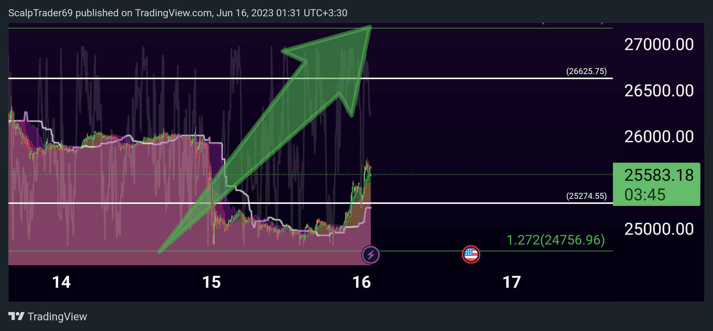 BINANCE:BTCUSDT Chart Image by HesamUNT