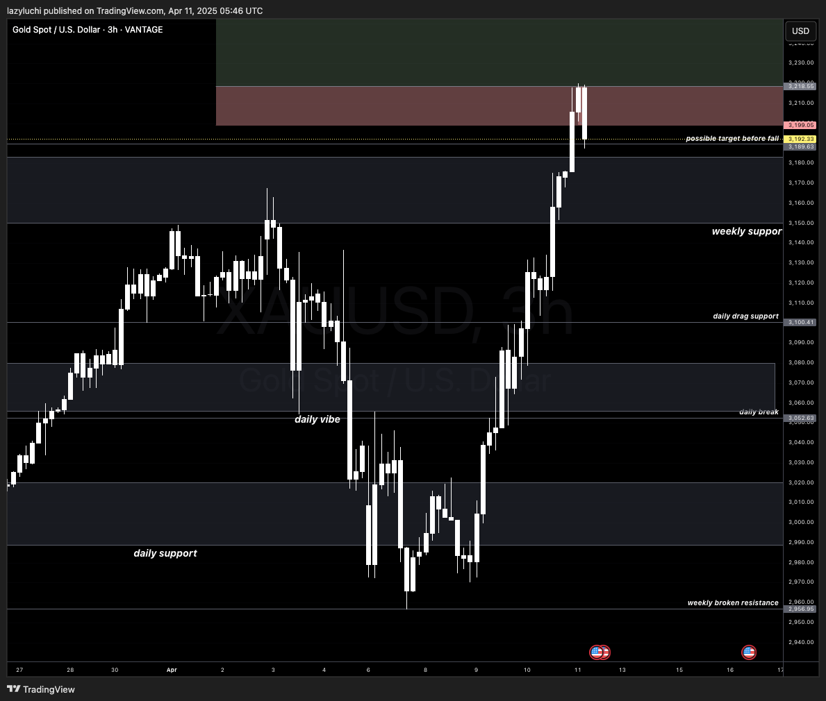 VANTAGE:XAUUSD Chart Image by lazyluchi