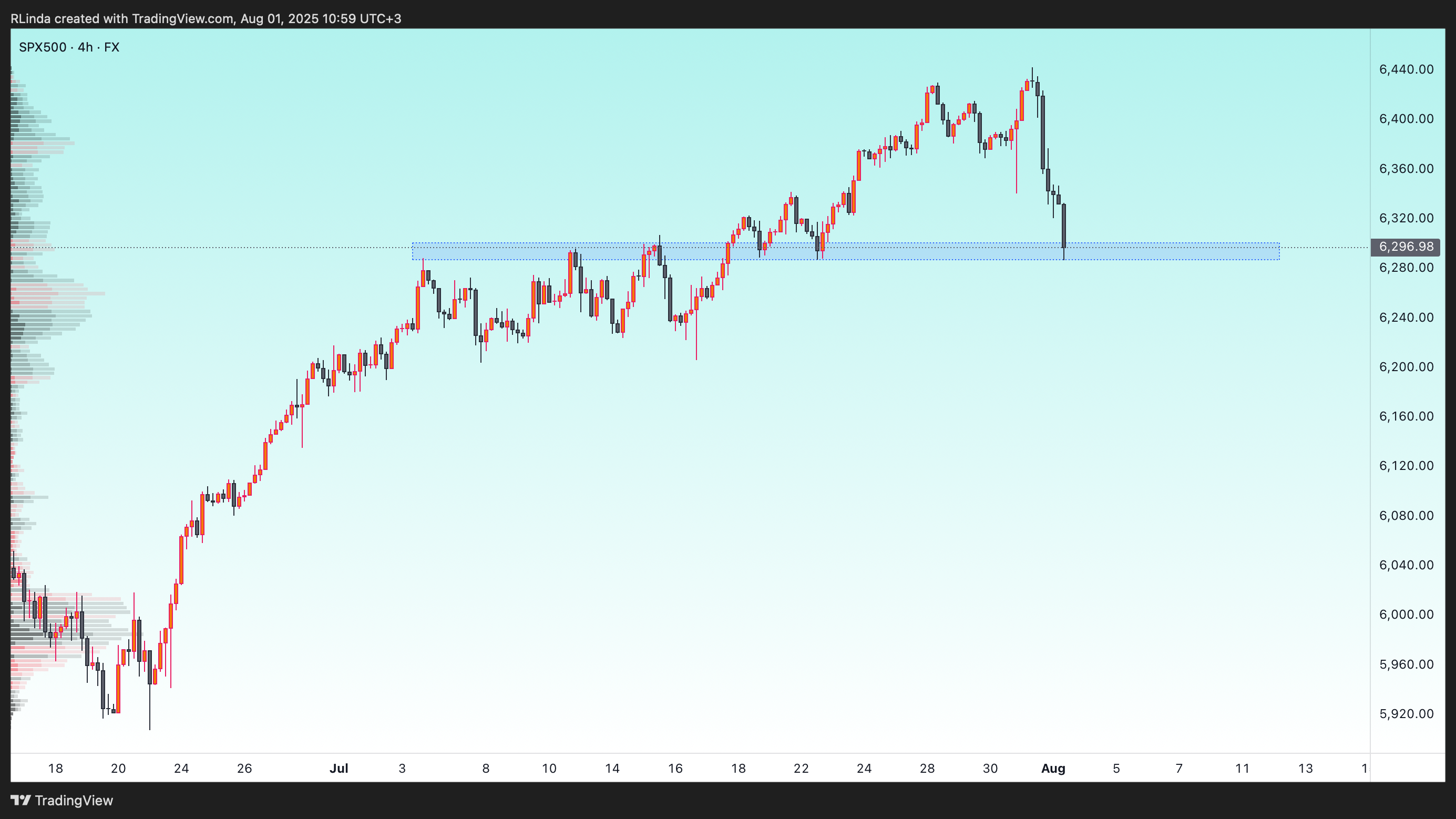 FX:SPX500 Chart Image by RLinda