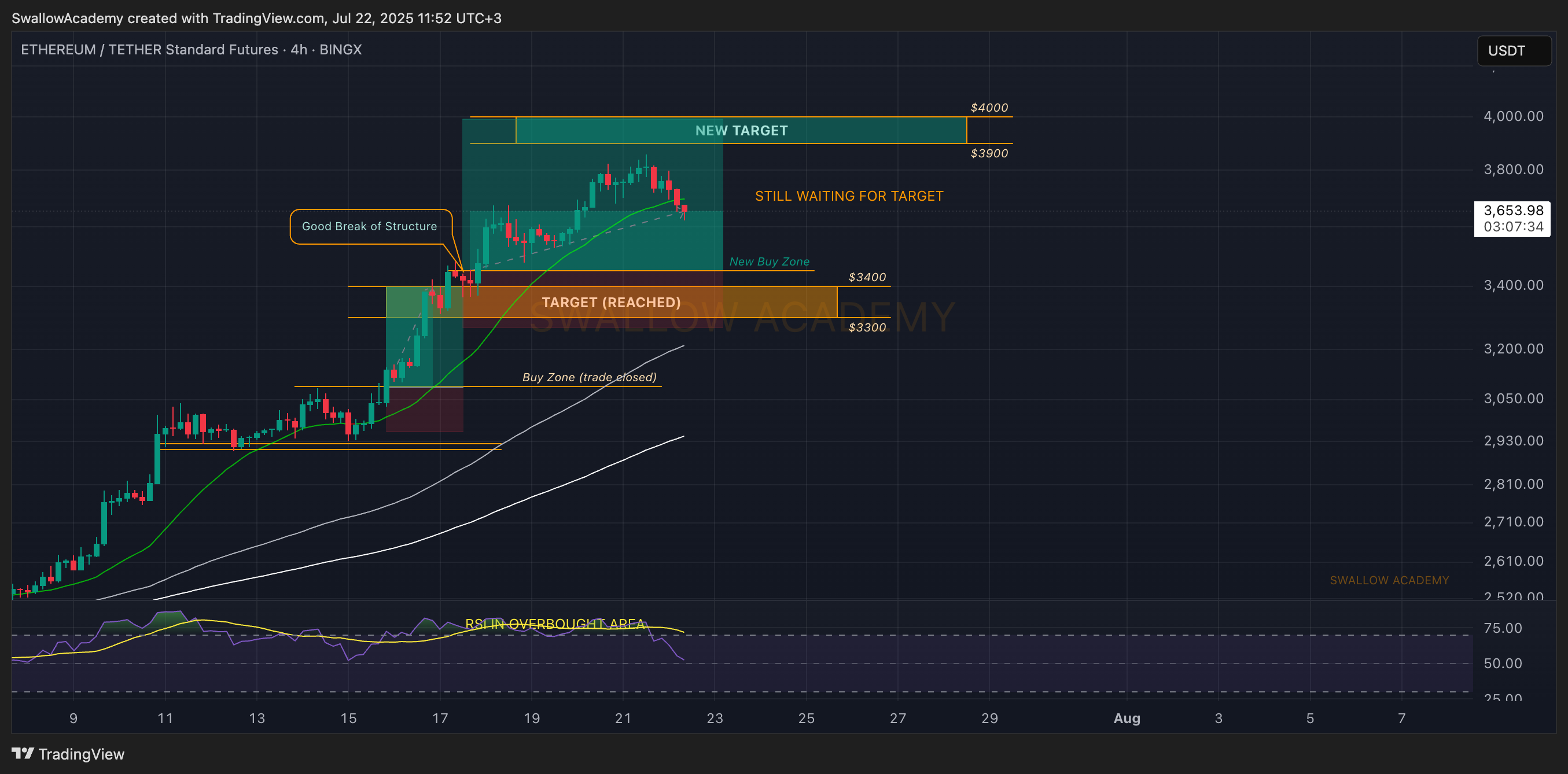 BINGX:ETHUSDT.PS Chart Image by SwallowAcademy