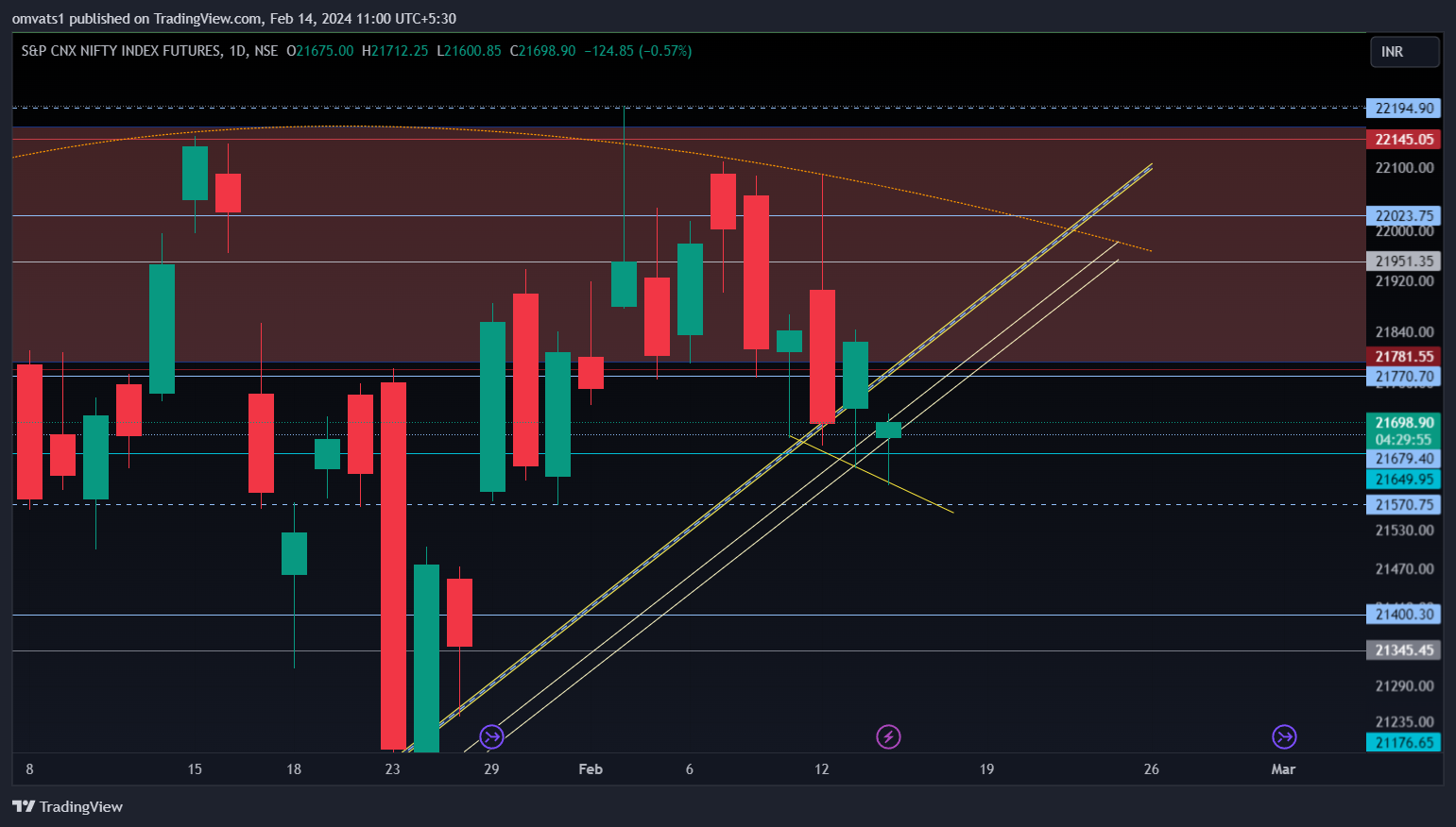 NSE:NIFTY1! Chart Image by omvats1