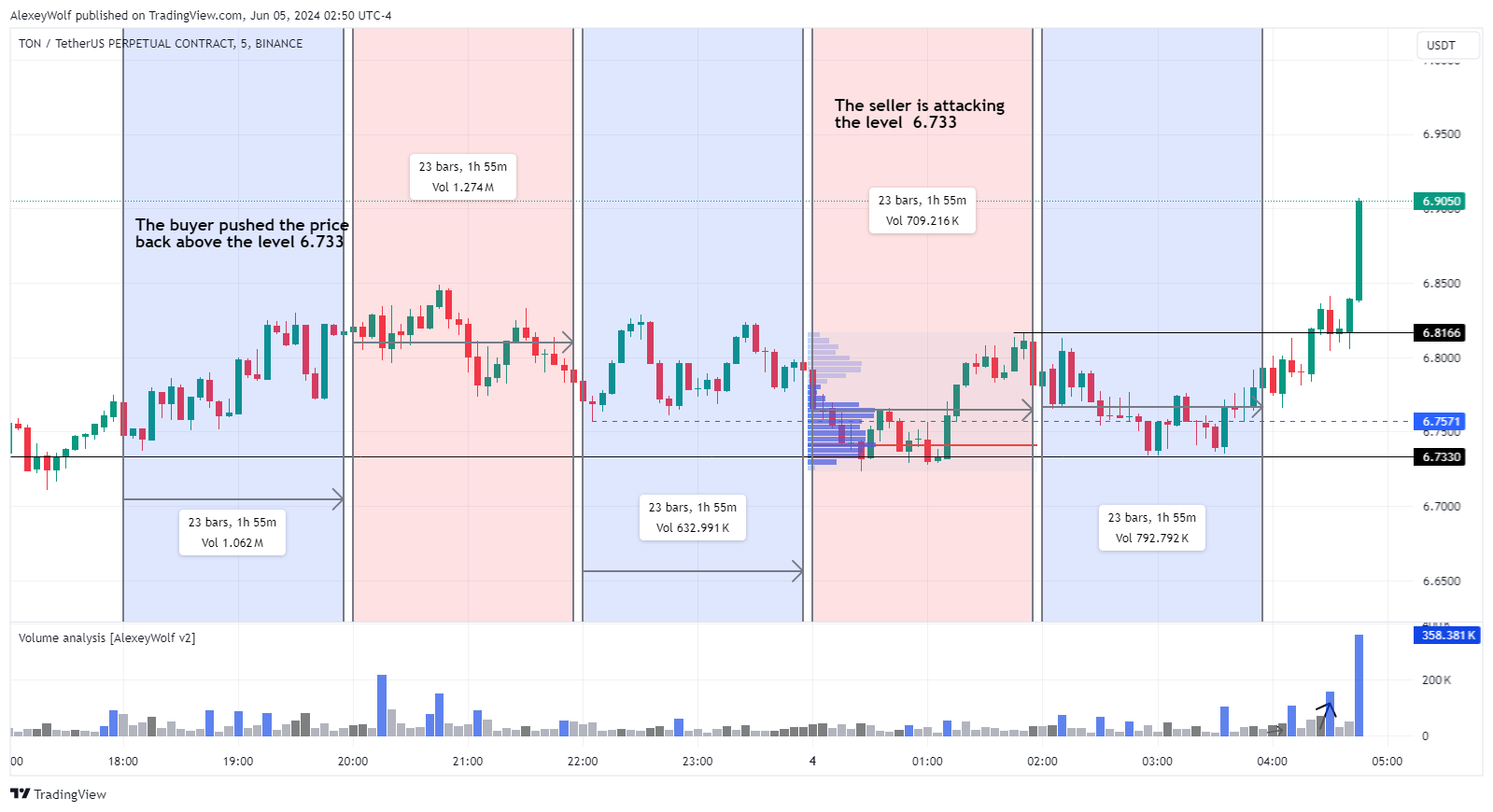 BINANCE:TONUSDT.P Chart Image by AlexeyWolf