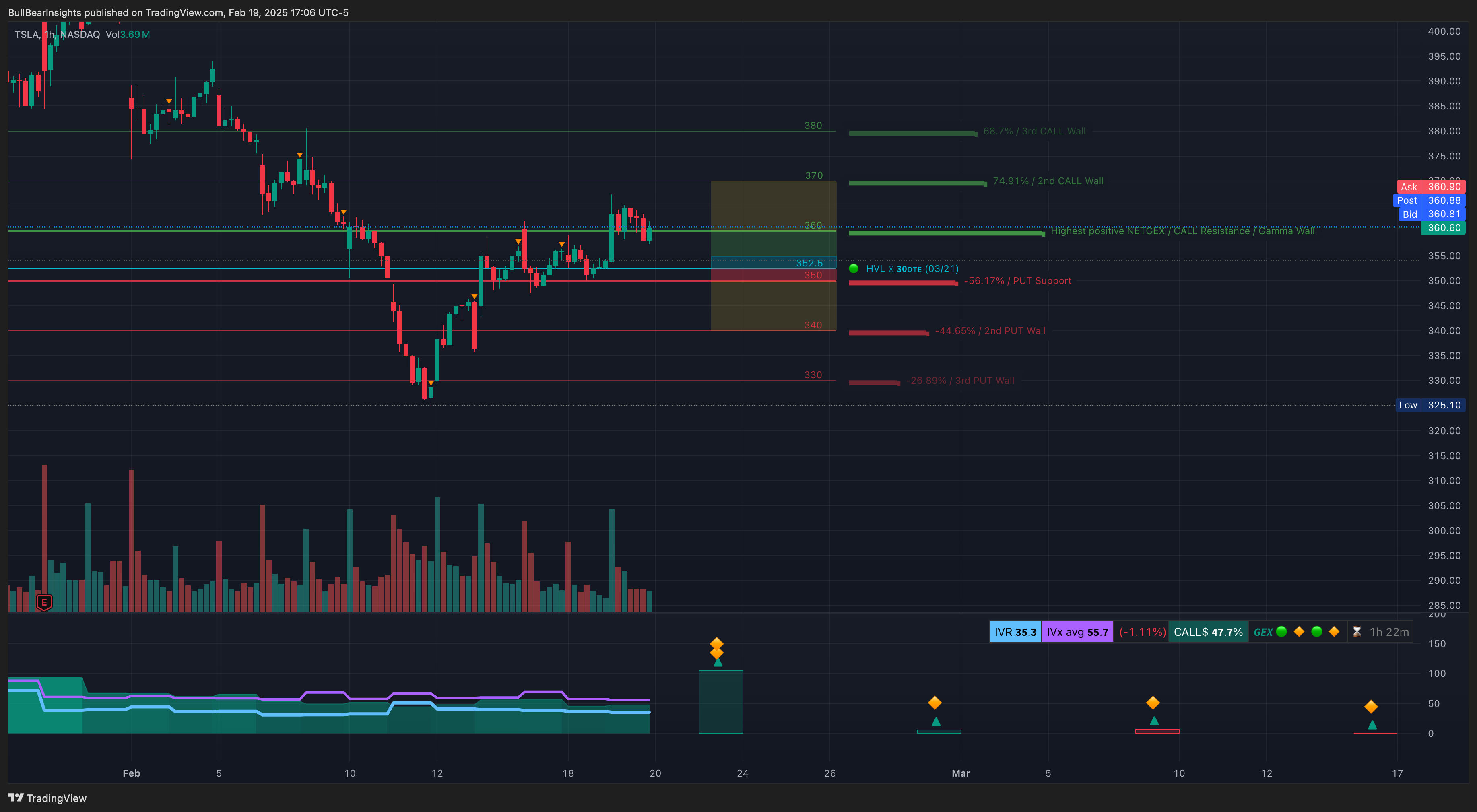NASDAQ:TSLA Chart Image by BullBearInsights