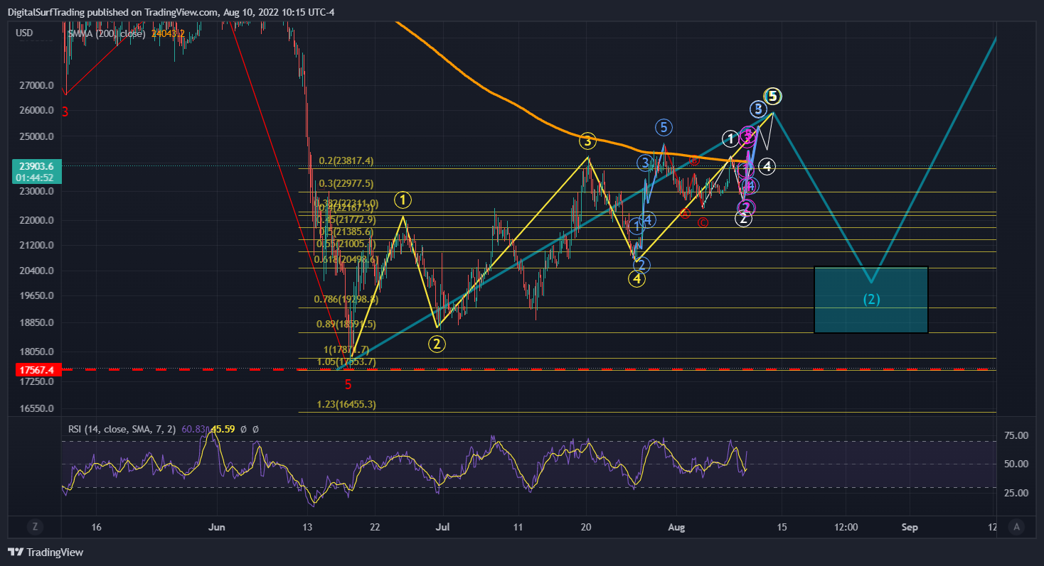 BITFINEX:BTCUSD Chart Image by DigitalSurfTrading