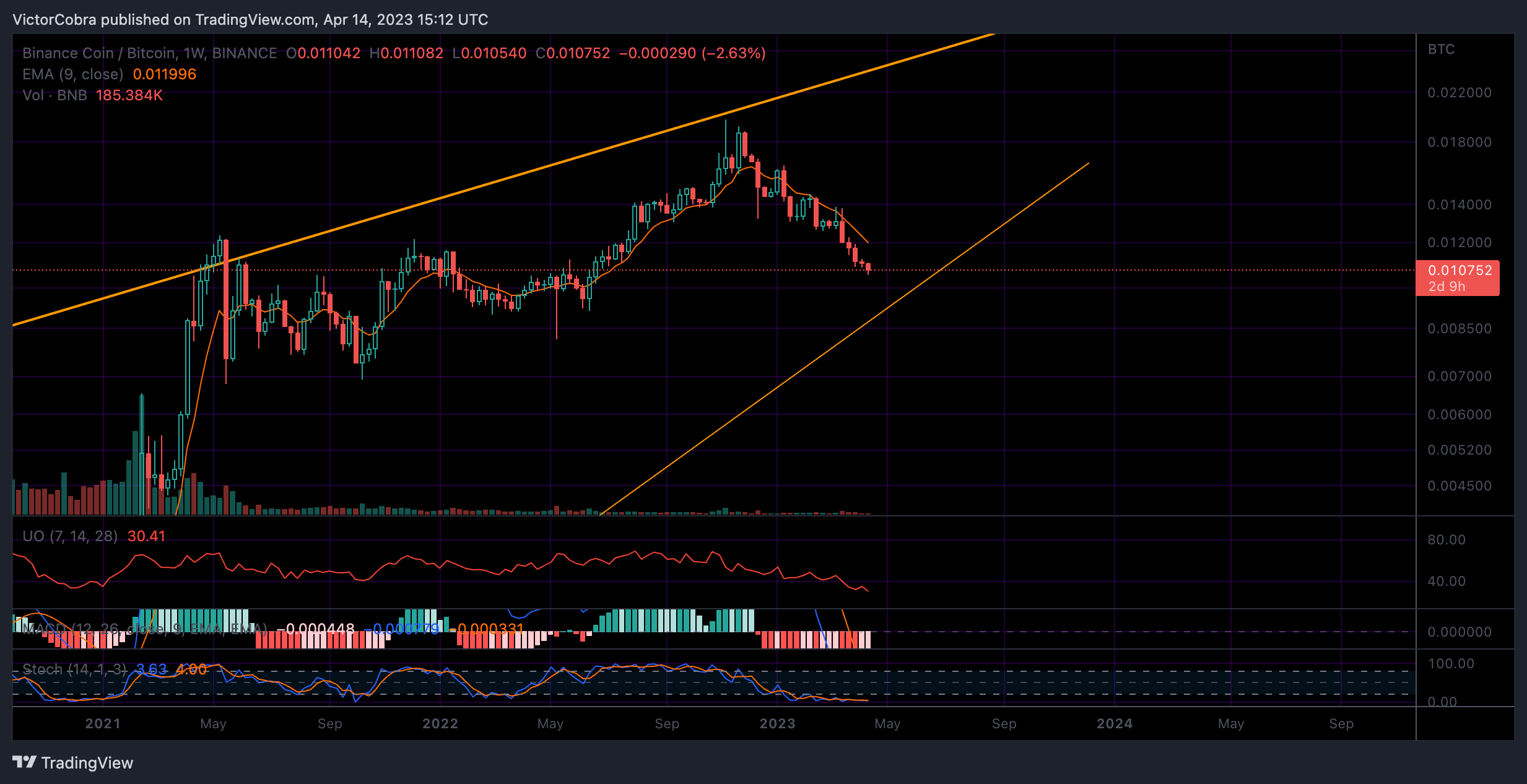 BINANCE:BNBBTC Chart Image by VictorCobra
