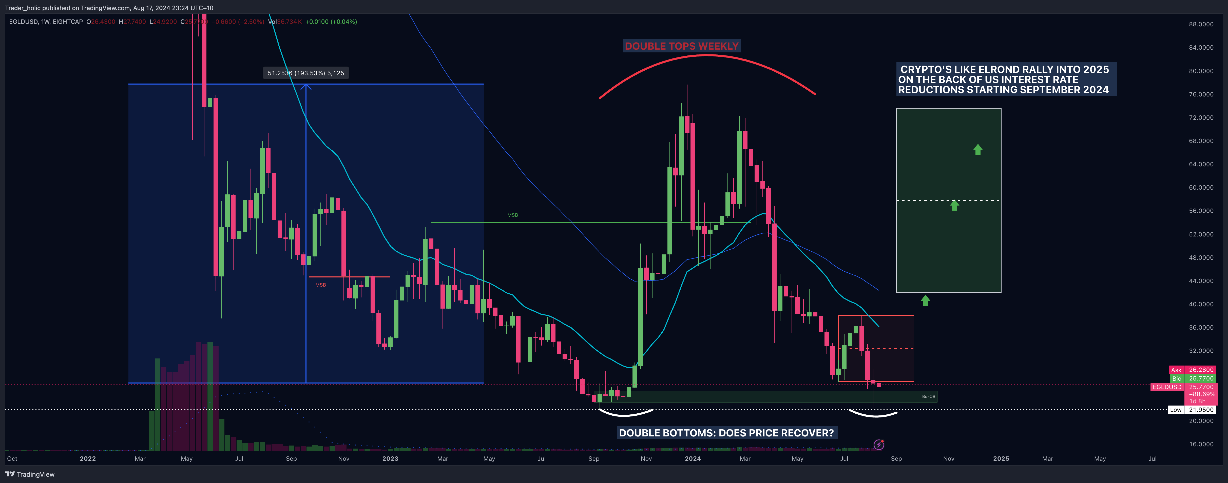 EIGHTCAP:EGLDUSD Chart Image by Easy_Explosive_Trading