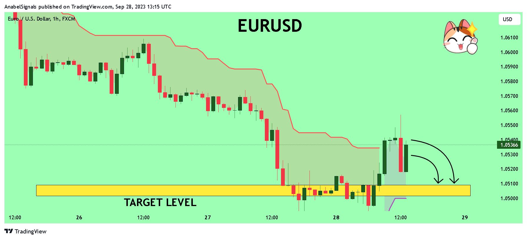 FX:EURUSD Chart Image by AnabelSignals