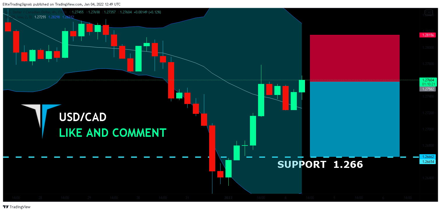 FX:USDCAD Chart Image by EliteTradingSignals