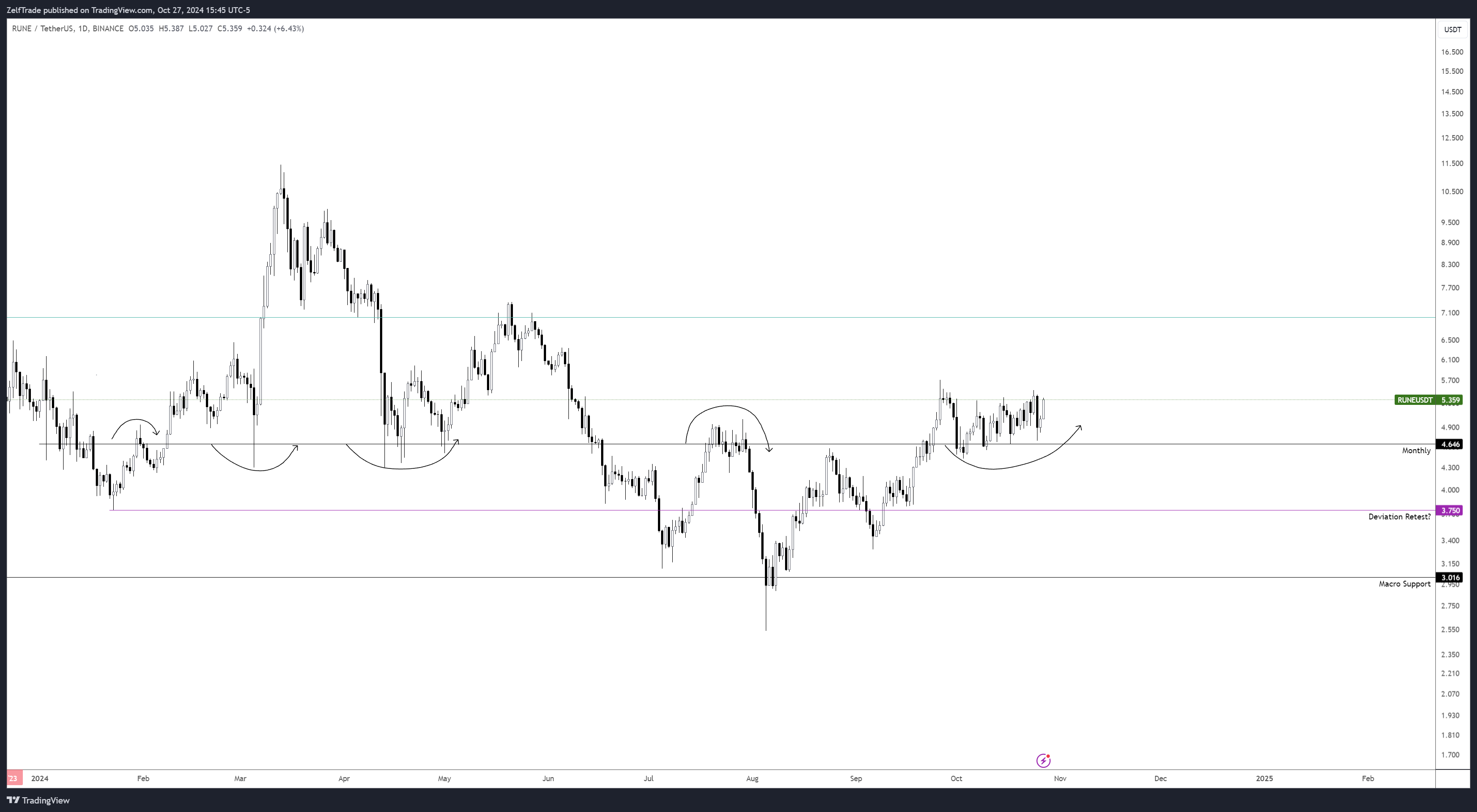 BINANCE:RUNEUSDT Chart Image by ZelfTrade