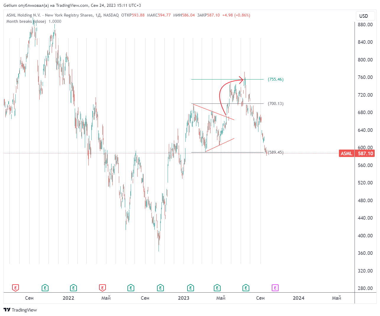 BATS:ASML Chart Image by Gelium