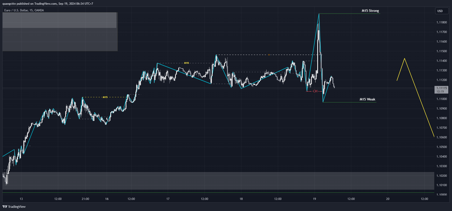 OANDA:EURUSD Chart Image by quangcttn