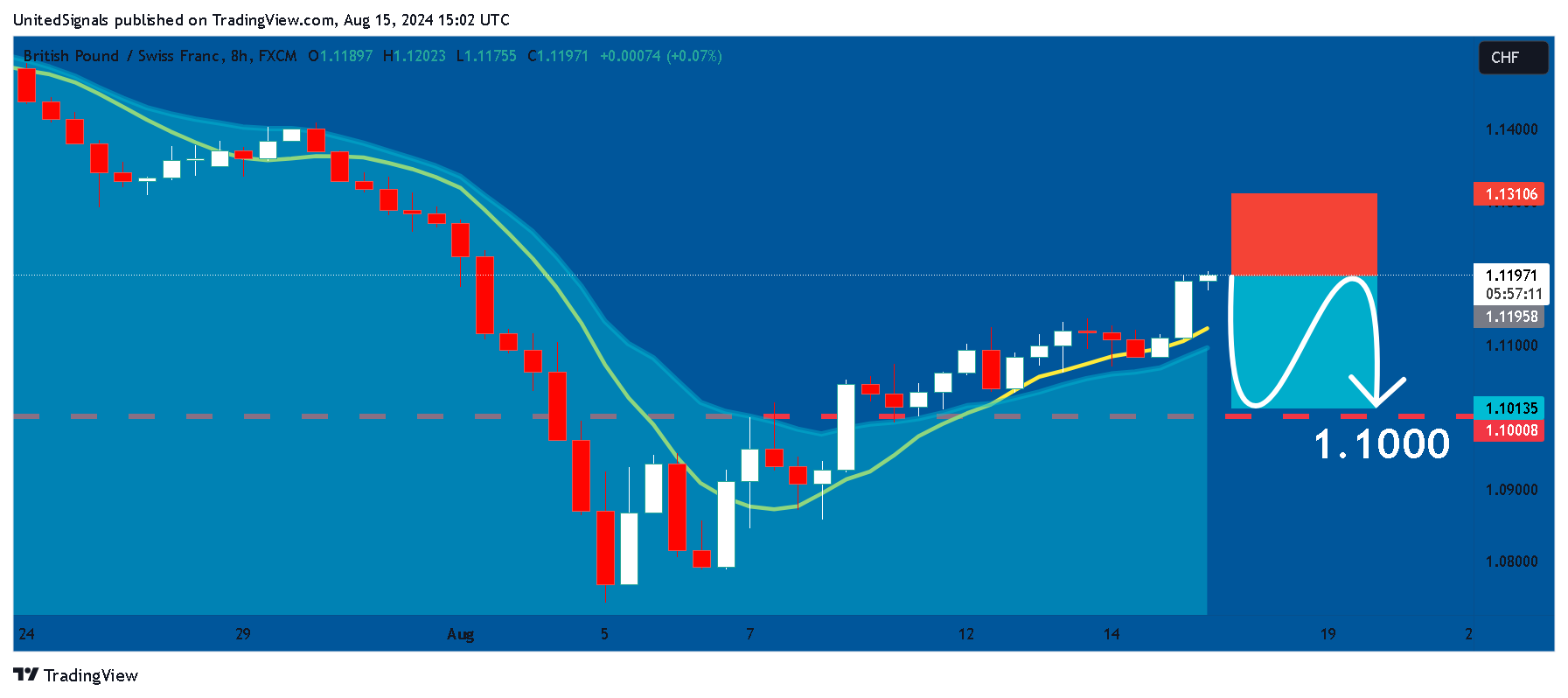 FX:GBPCHF Chart Image by UnitedSignals