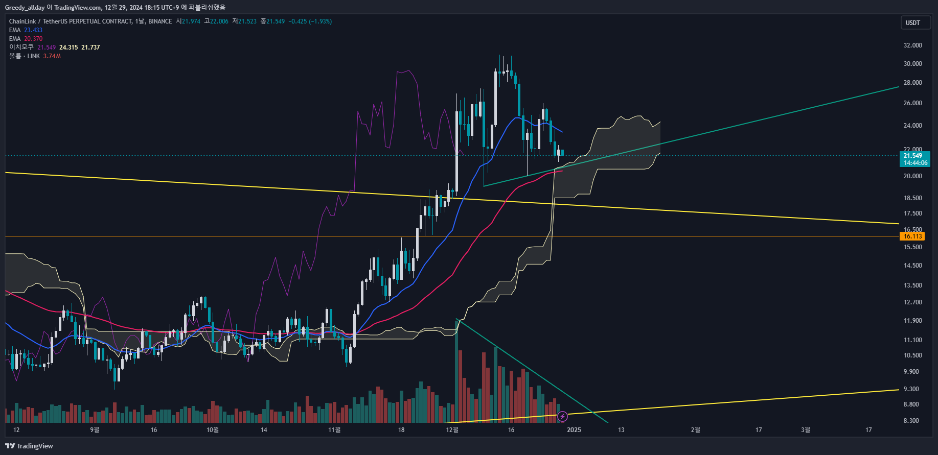 BINANCE:LINKUSDT.P Chart Image by Greedy_allday