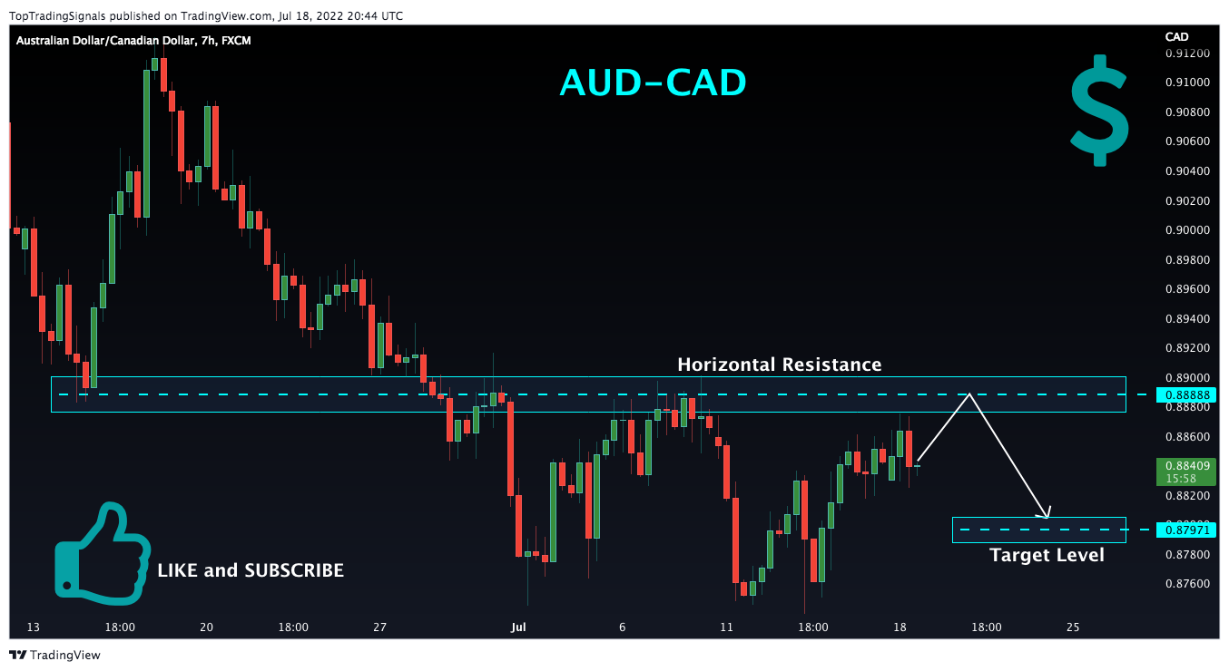FX:AUDCAD Chart Image by TopTradingSignals