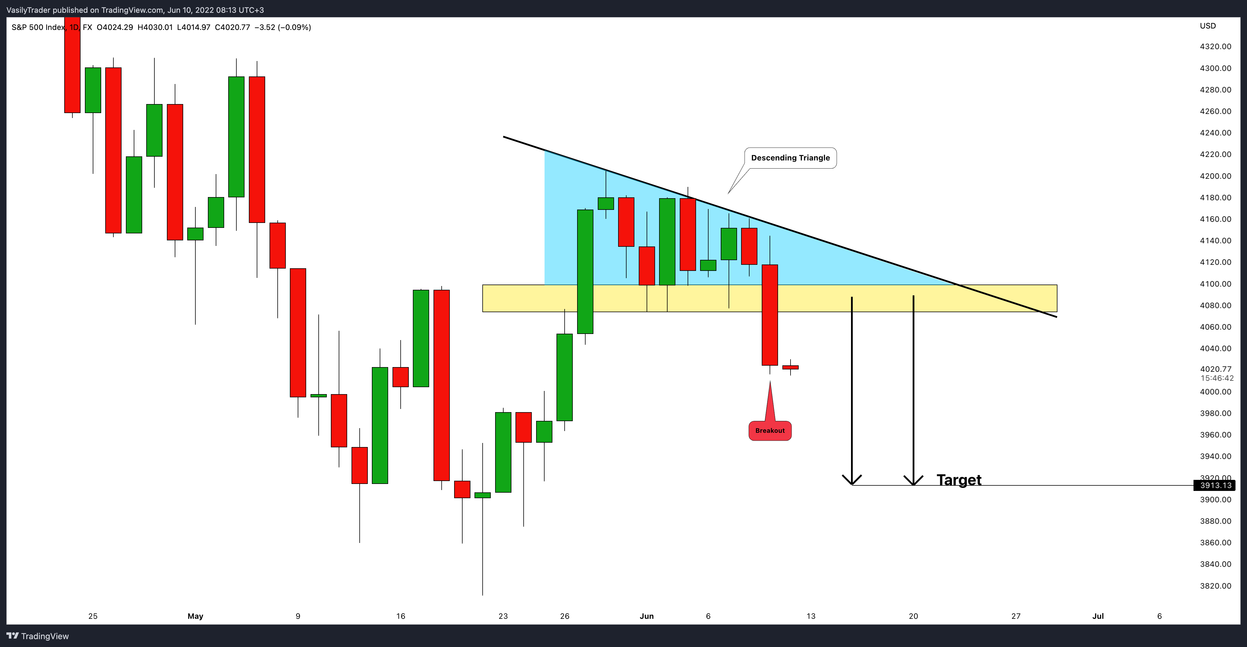 FX:SPX500 Chart Image by VasilyTrader