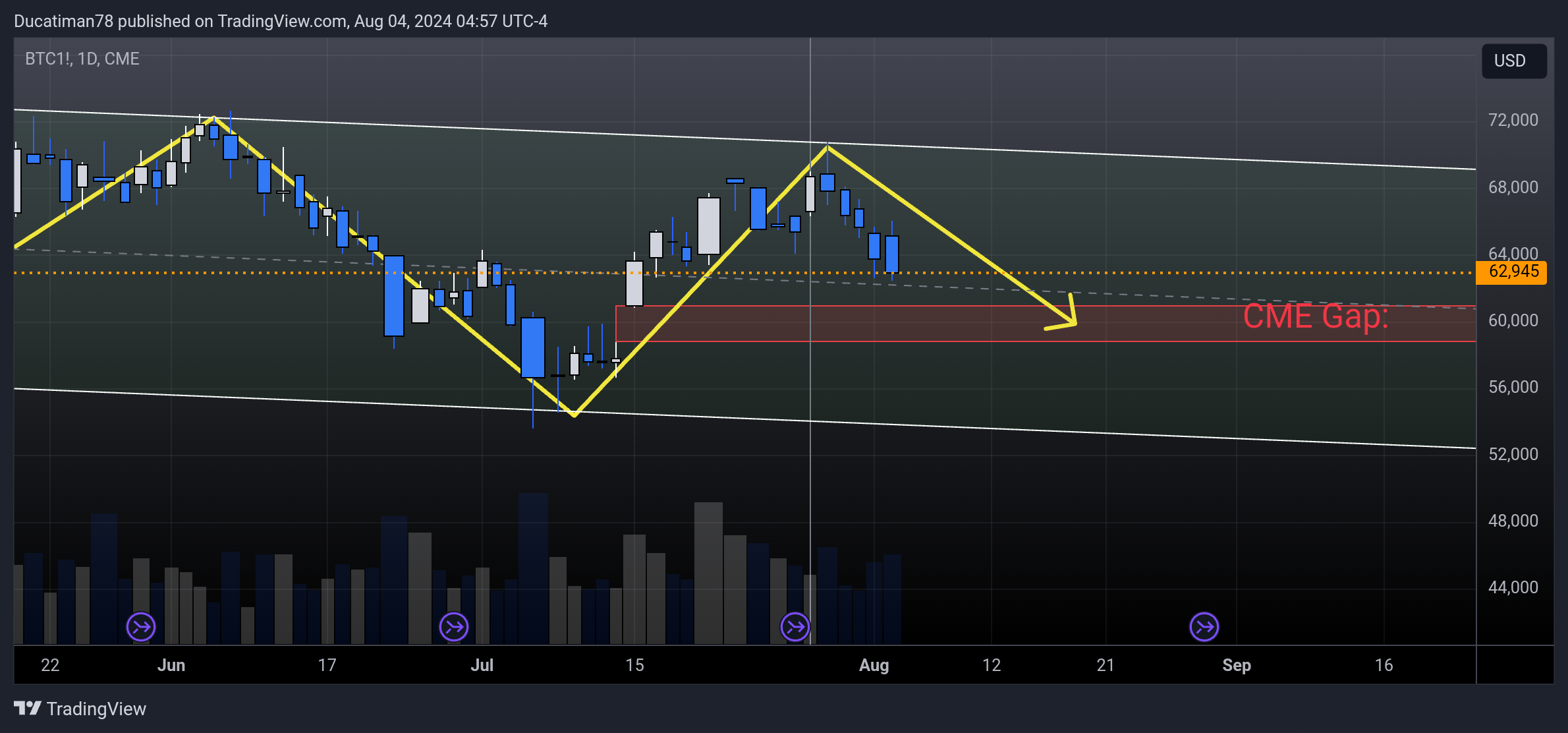 CME_DL:BTC1! Chart Image by Ducatiman78