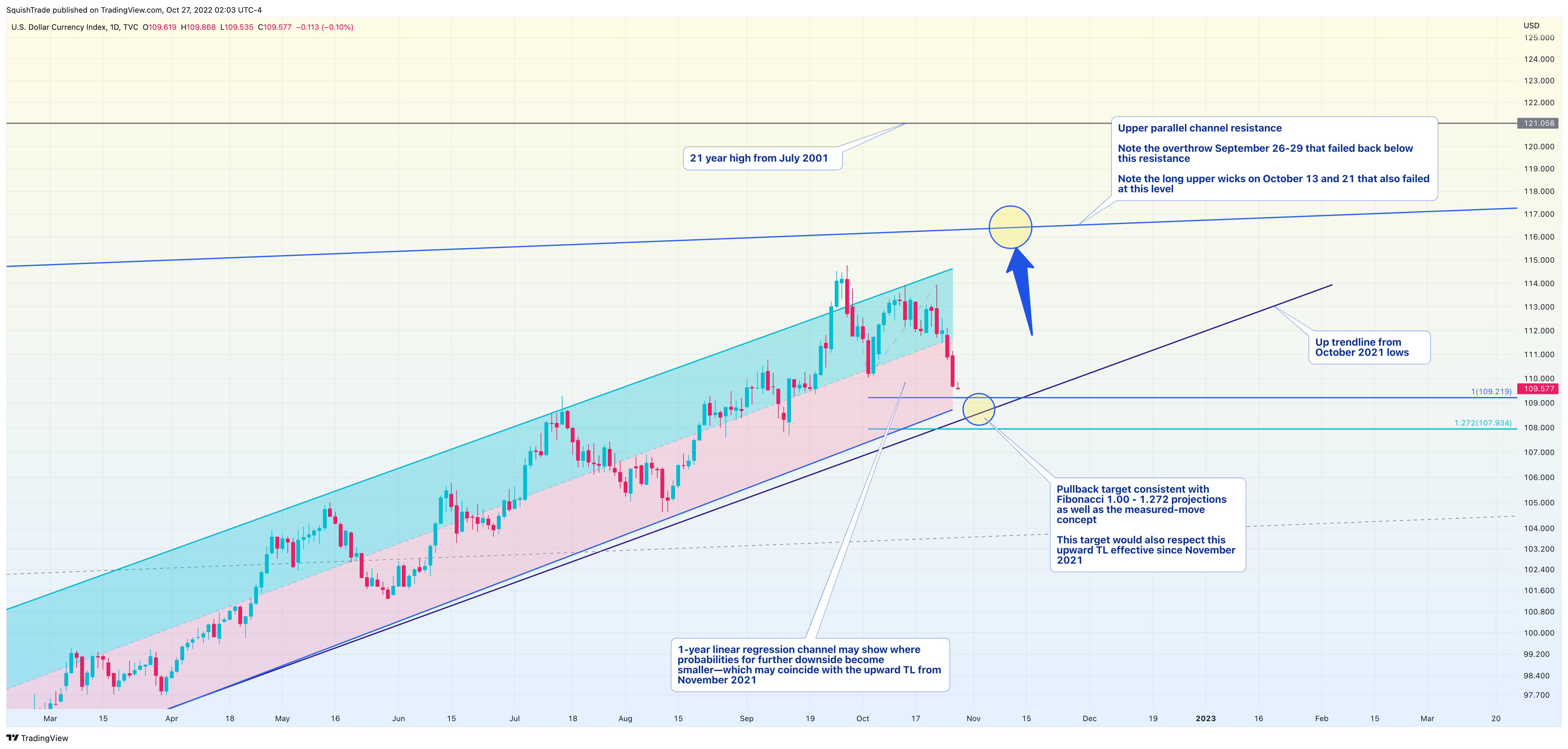 TVC:DXY Chart Image by SquishTrade