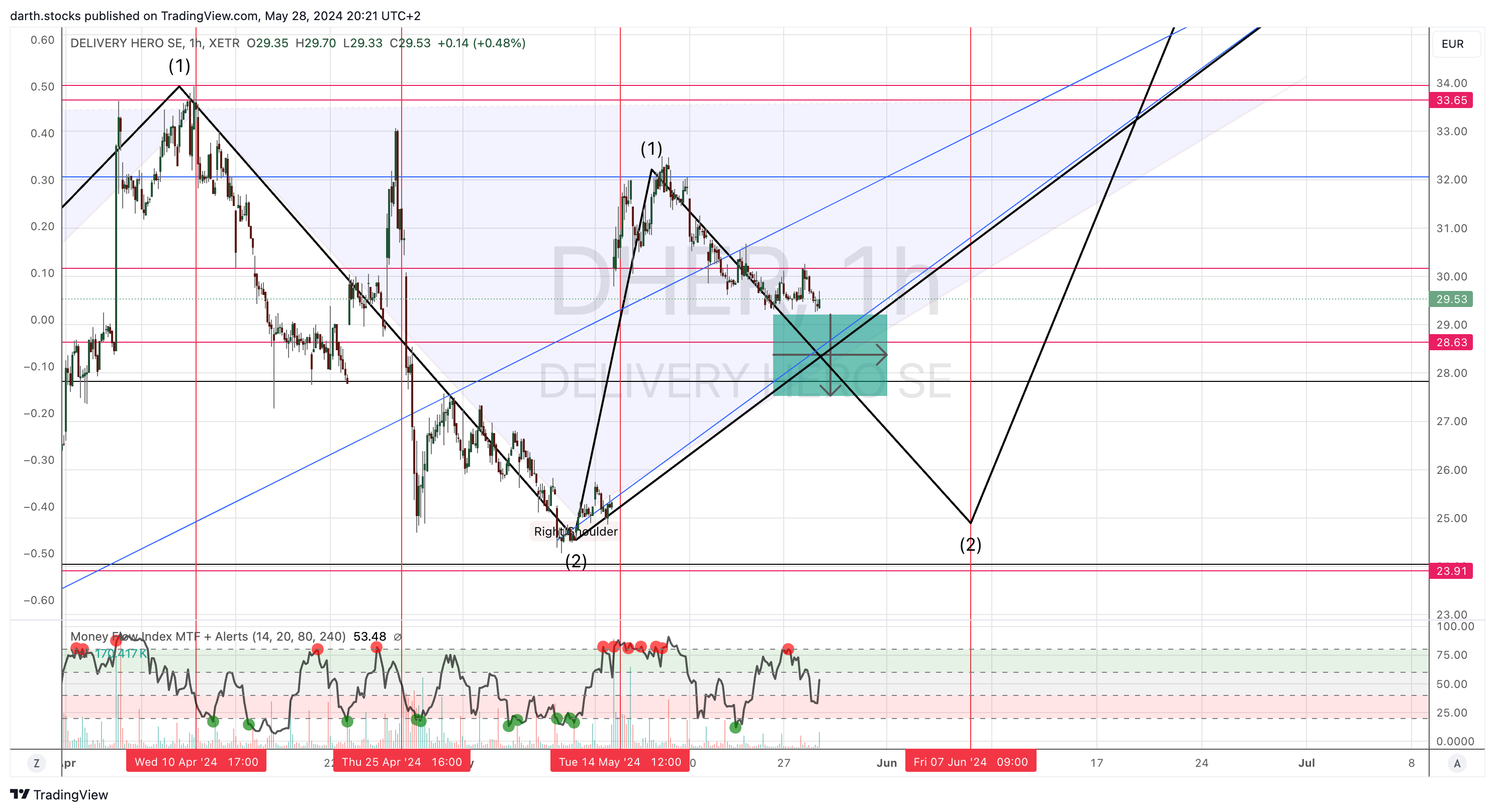 XETR_DLY:DHER Chart Image by darth.stocks