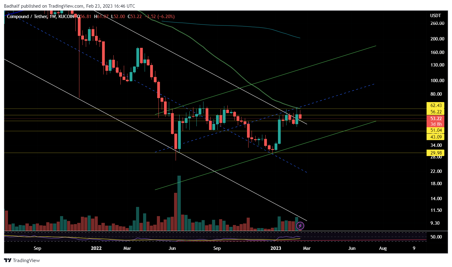 KUCOIN:COMPUSDT Chart Image by Badhalf