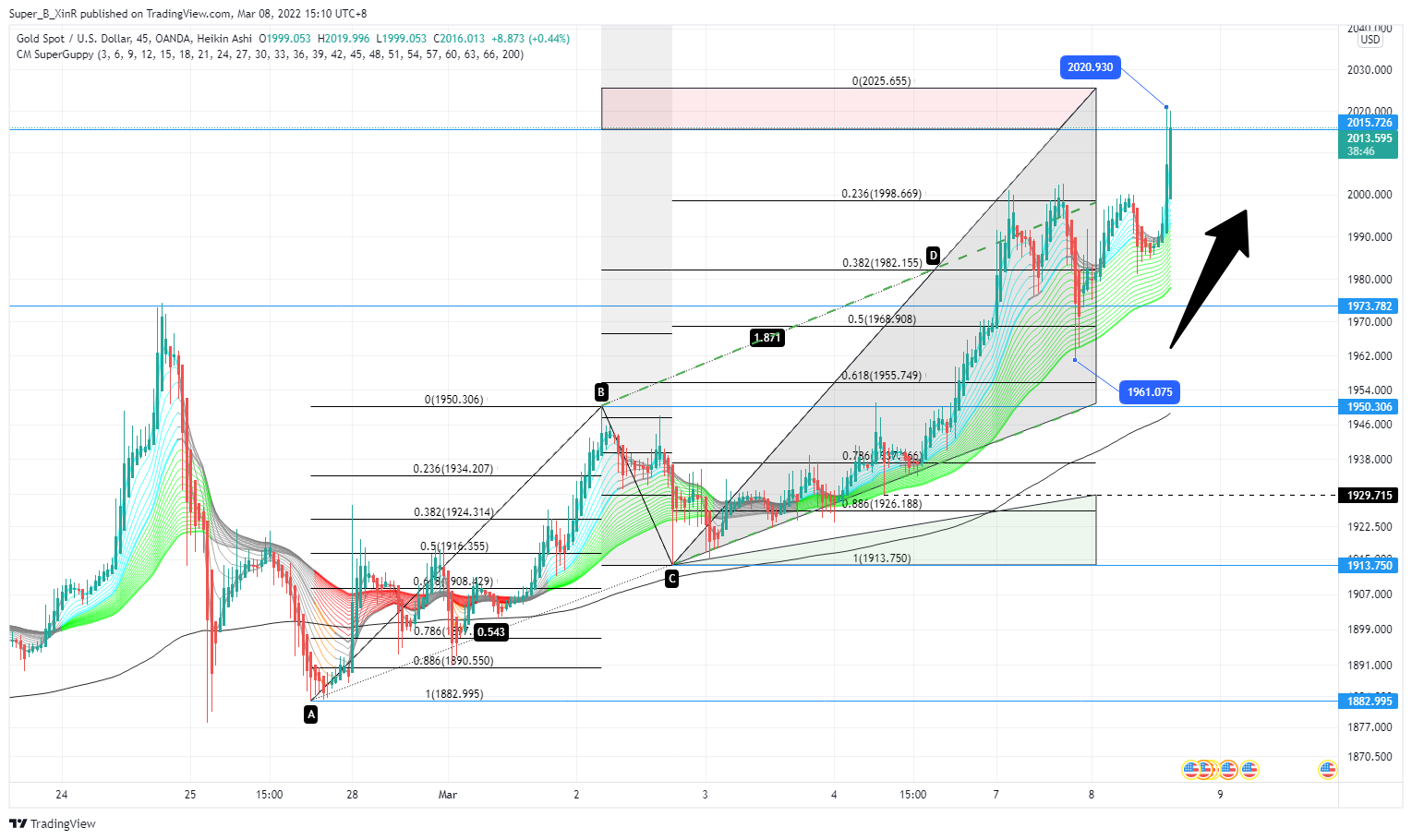 OANDA:XAUUSD Chart Image by Super_B_XinR