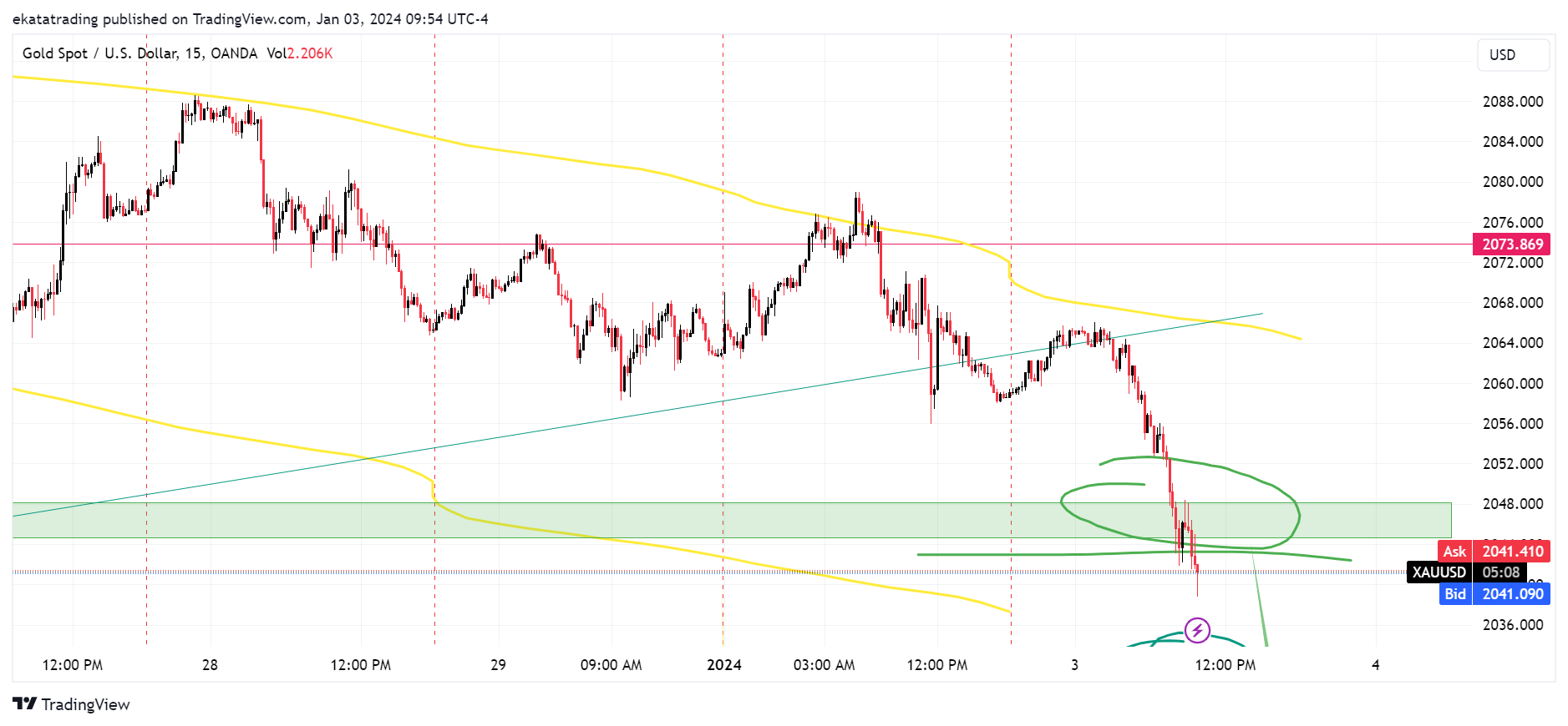 OANDA:XAUUSD Chart Image by Brandon_evo4