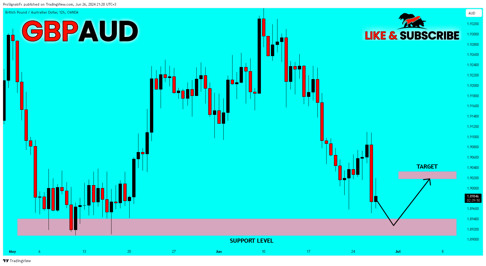 OANDA:GBPAUD Chart Image by ProSignalsFx