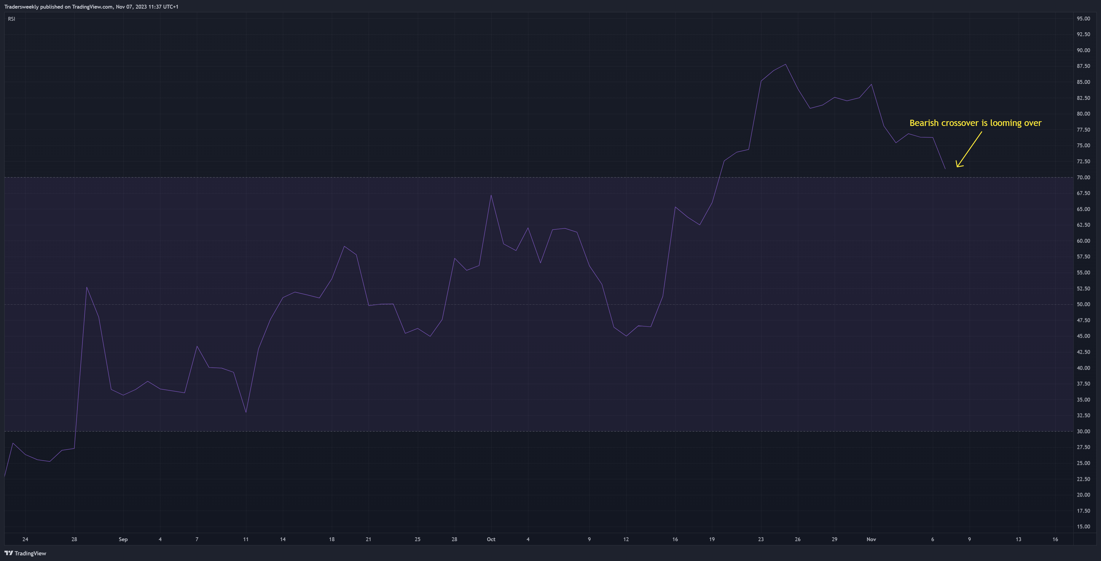 BITSTAMP:BTCUSD Chart Image by Tradersweekly