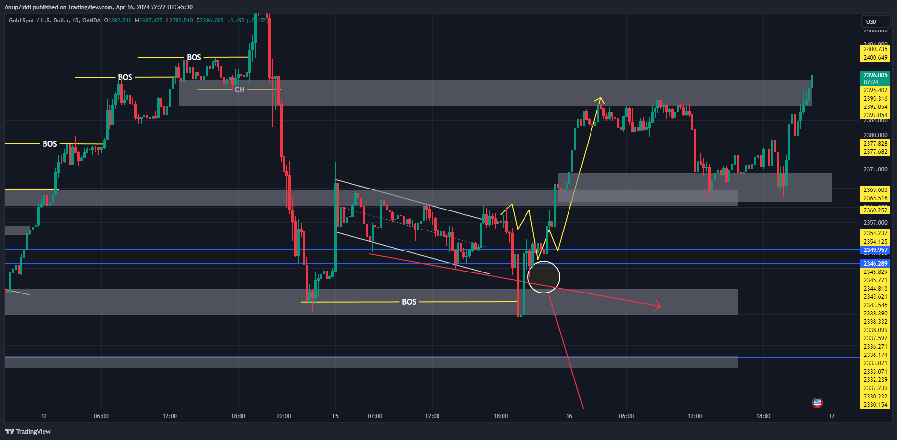 OANDA:XAUUSD Chart Image by AnupZiddi