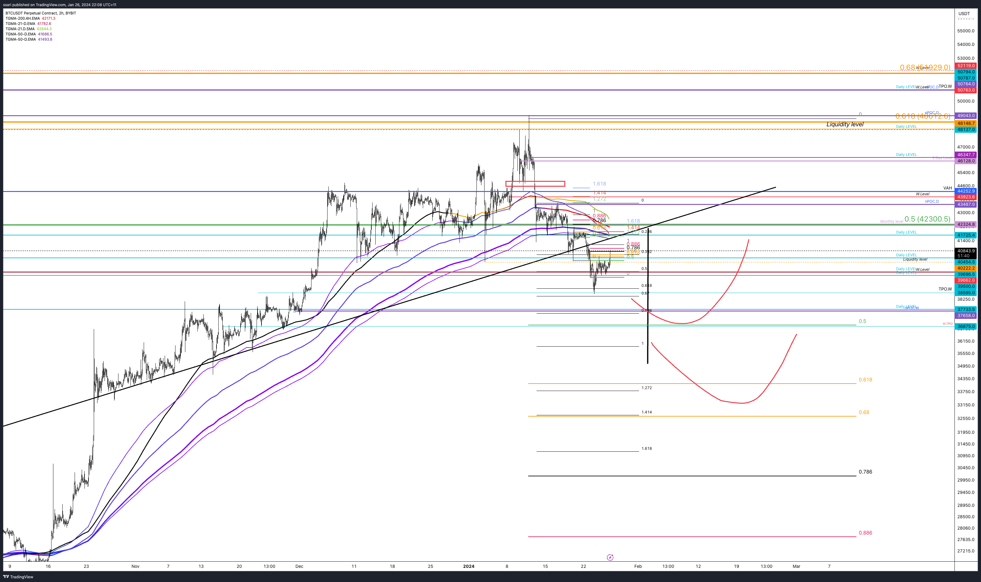 BYBIT:BTCUSDT.P Chart Image by ssari