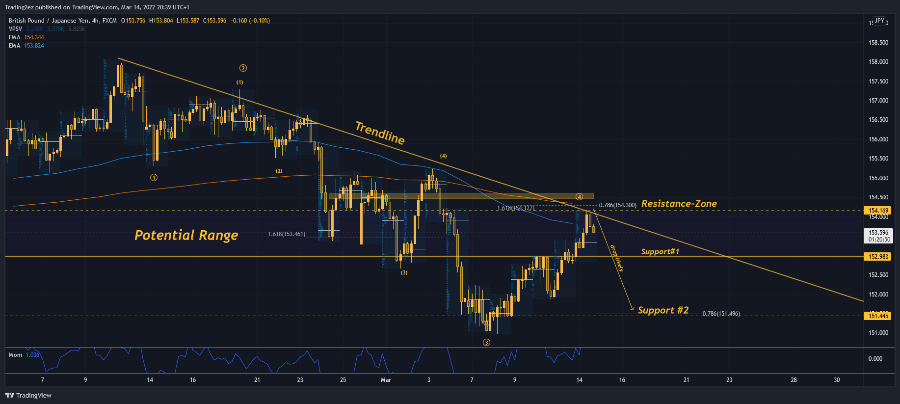 FX:GBPJPY Chart Image by Trading2ez