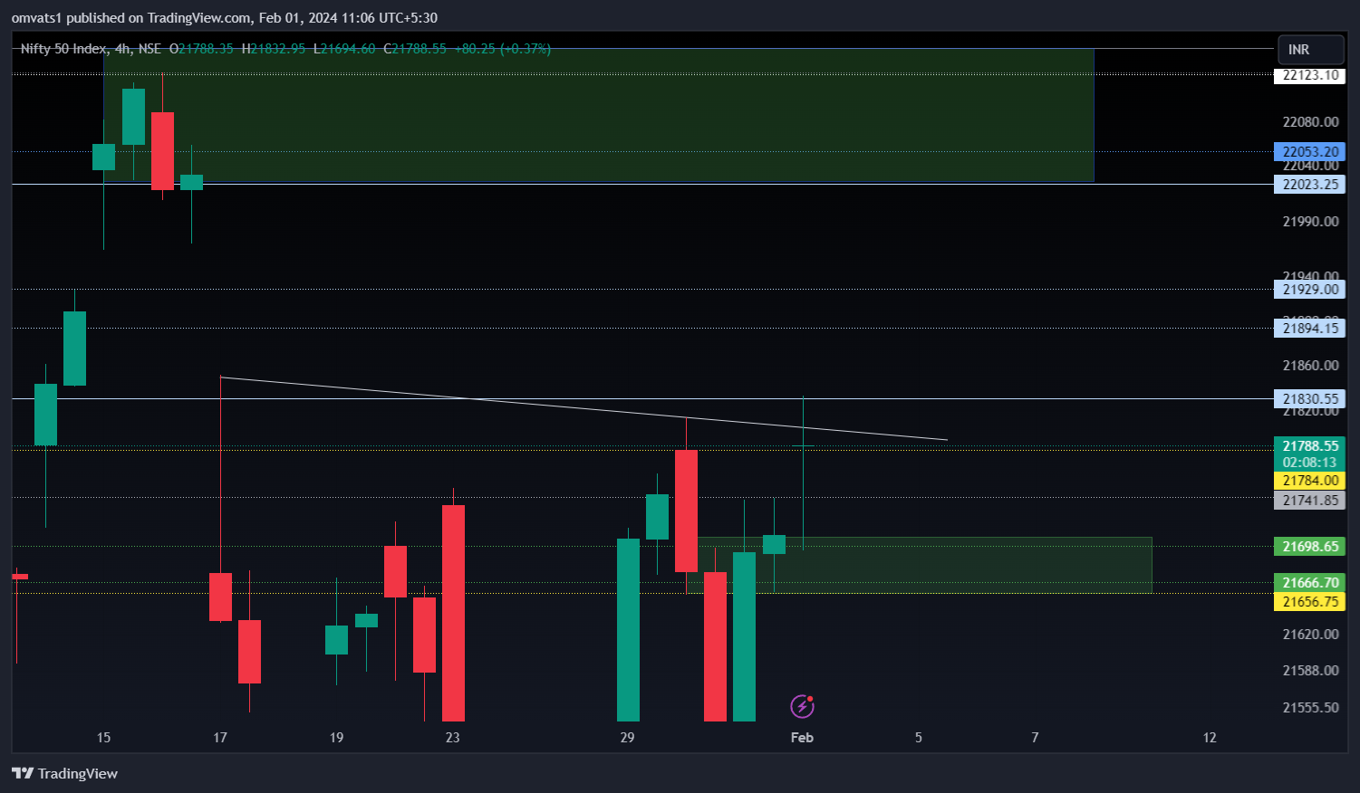 NSE:NIFTY Chart Image by omvats1