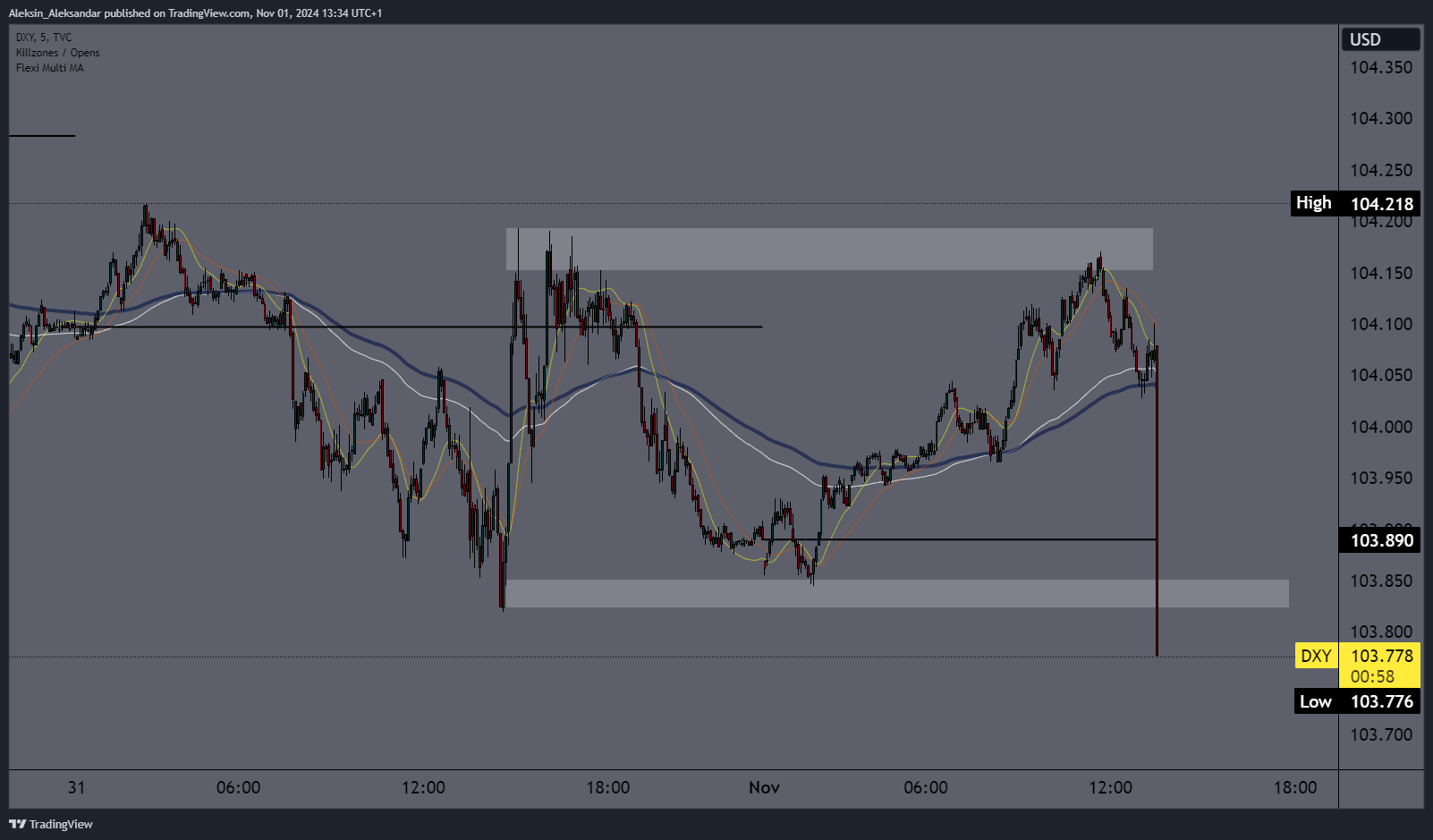 TVC:DXY Chart Image by Aleksin_Aleksandar