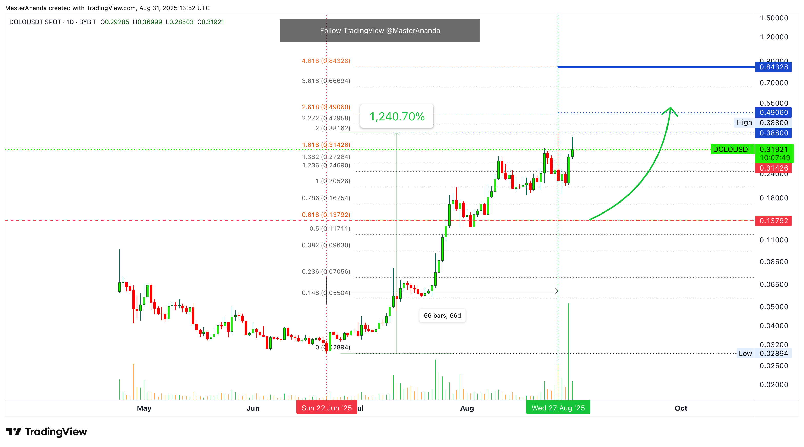 BYBIT:DOLOUSDT Chart Image by MasterAnanda