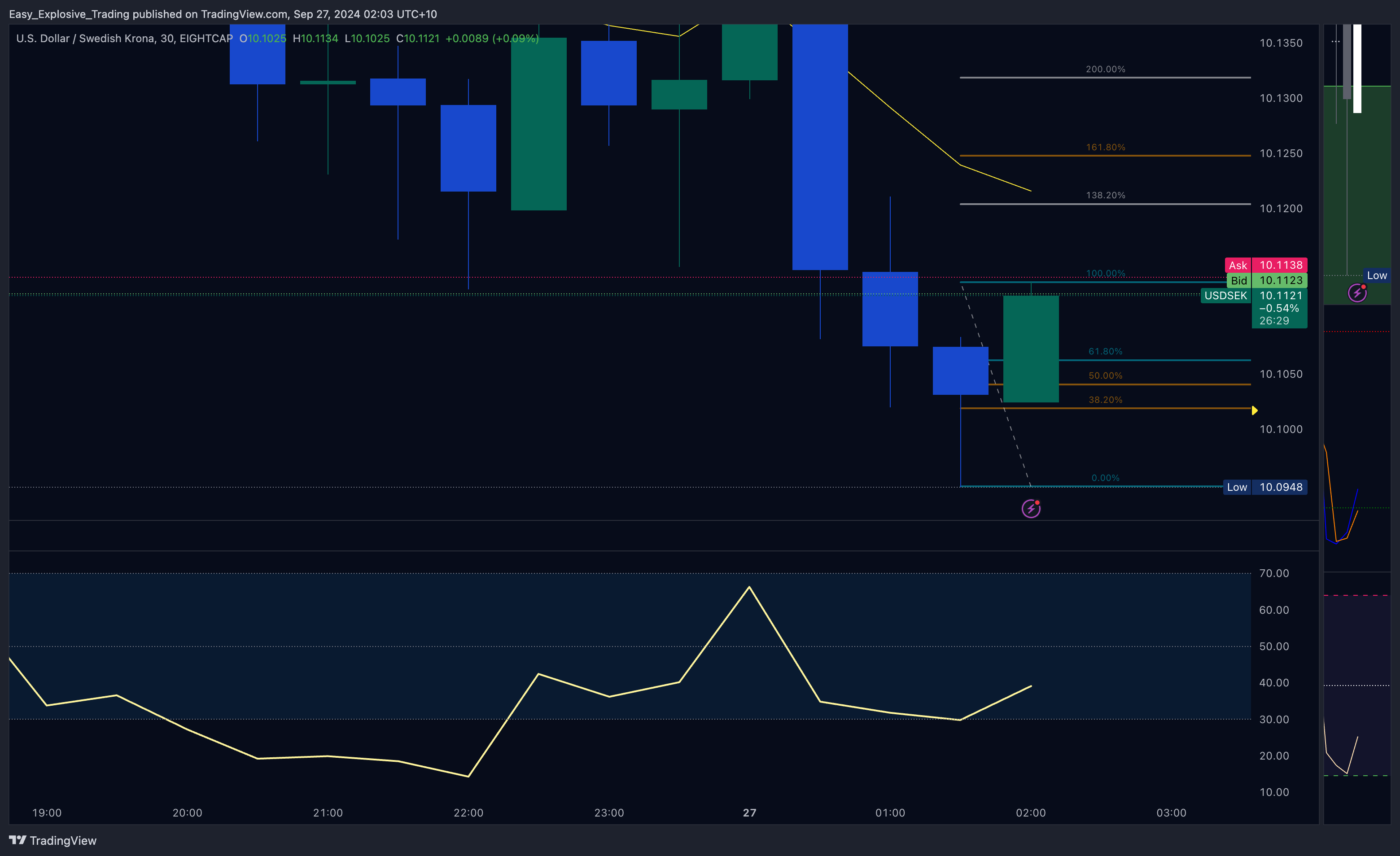 EIGHTCAP:USDSEK Chart Image by Easy_Explosive_Trading
