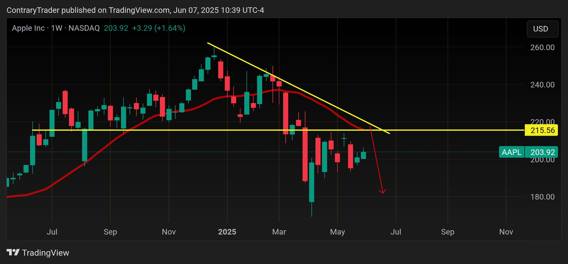BATS:AAPL Chart Image by ContraryTrader