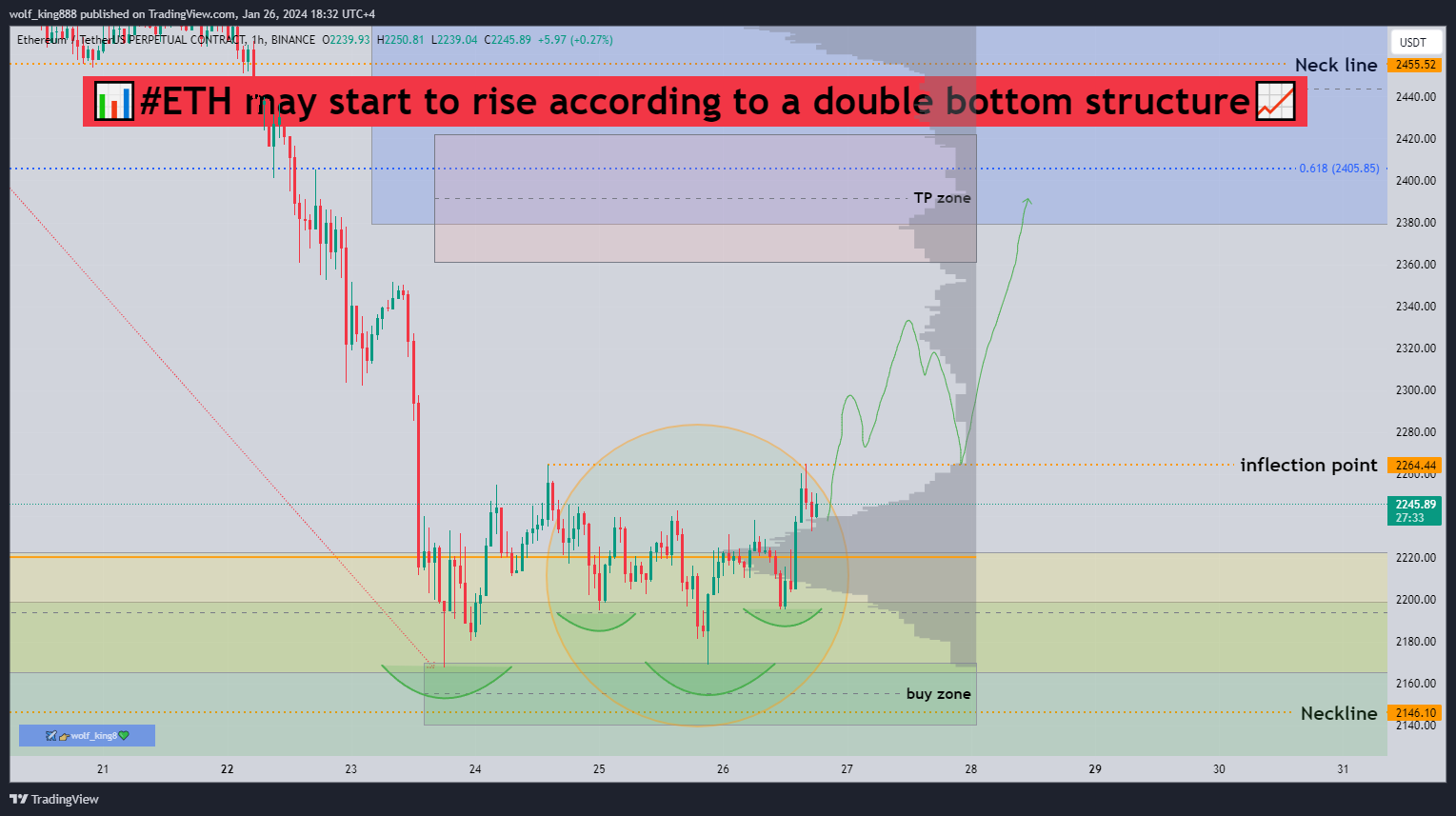 BINANCE:ETHUSDT.P Chart Image by wolf_king888
