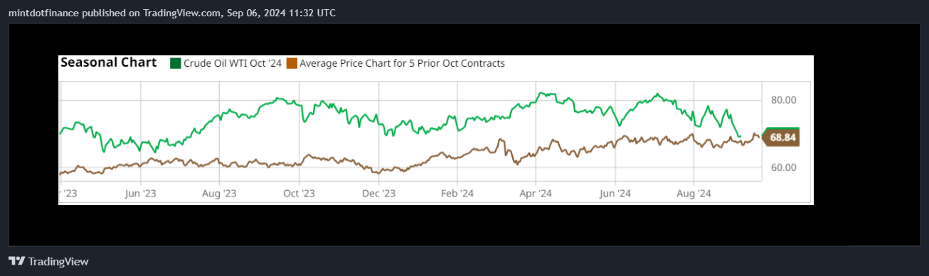 NYMEX_DL:MCL1! Chart Image by mintdotfinance