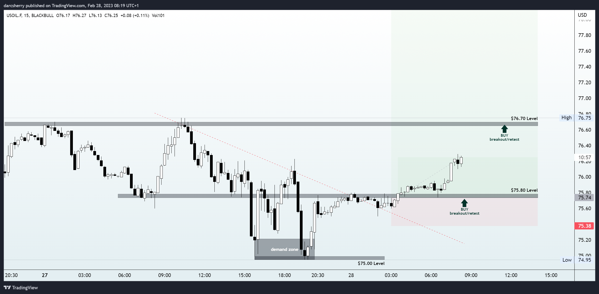 BLACKBULL:USOIL.F Chart Image by darcsherry